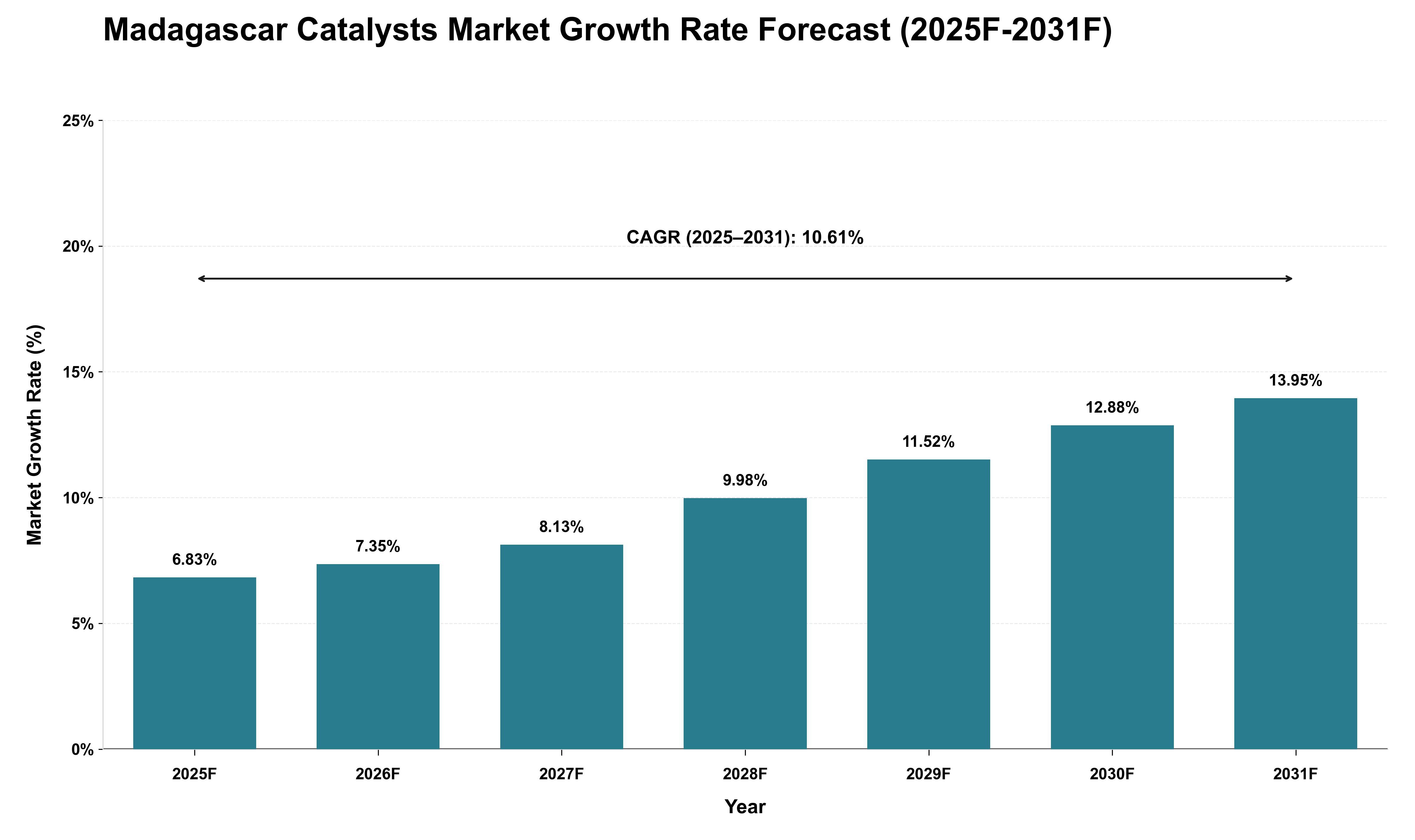 Madagascar Catalysts Market Growth Rate Analysis (2025 - 2031)