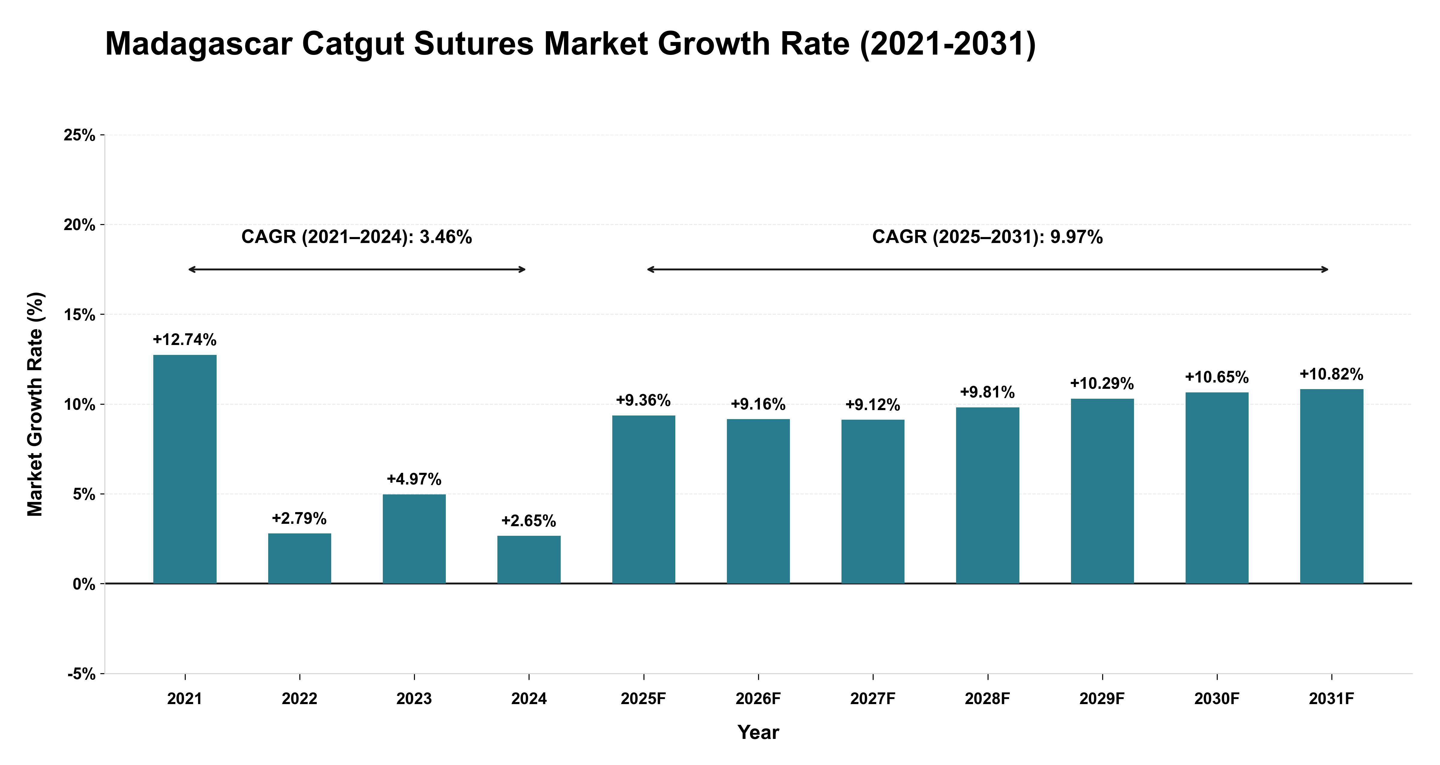 Madagascar Catgut Sutures Market Growth Rate Analysis (2021-2031)