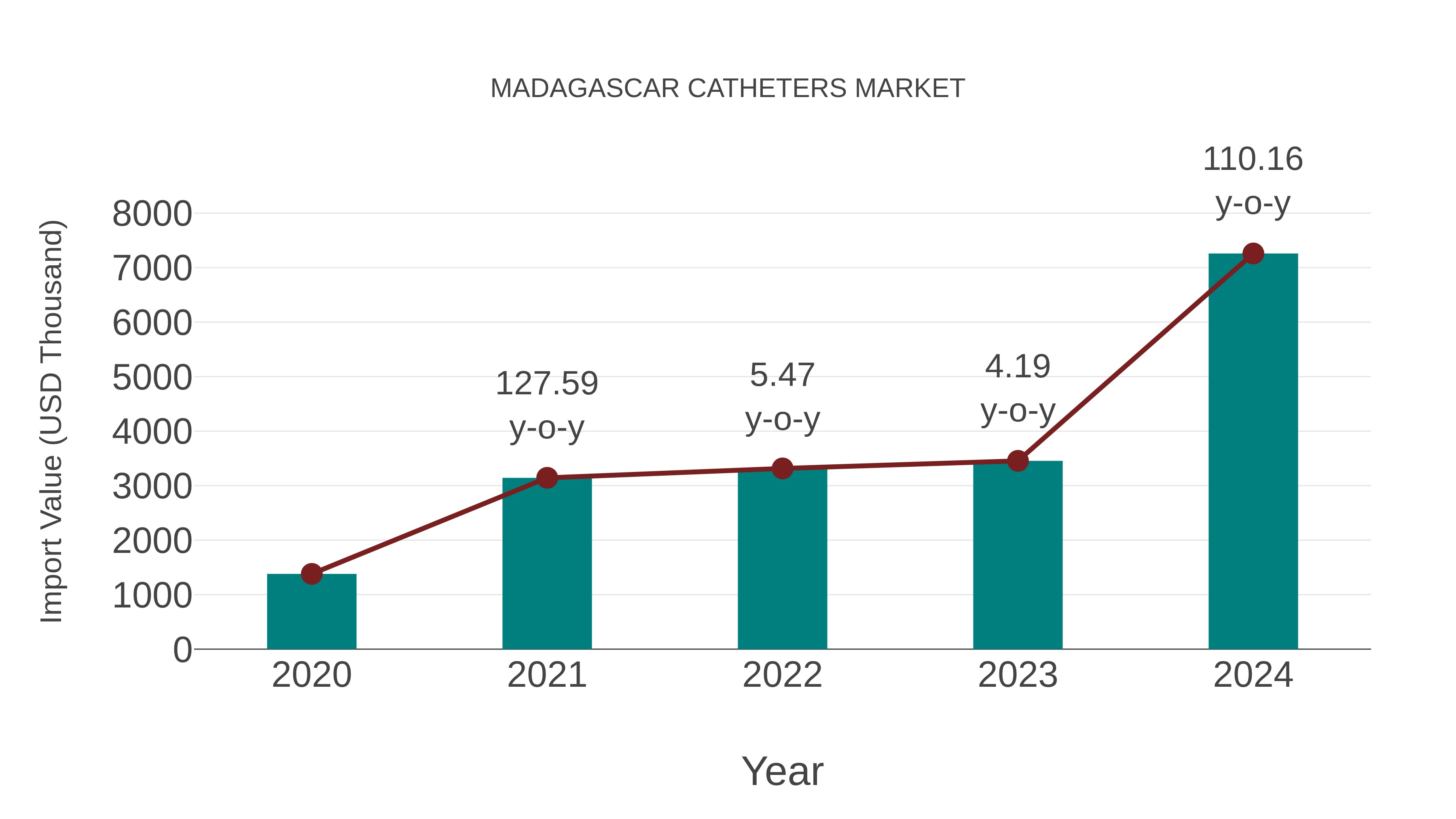  Madagascar Catheters Market: Import Trend Analysis
