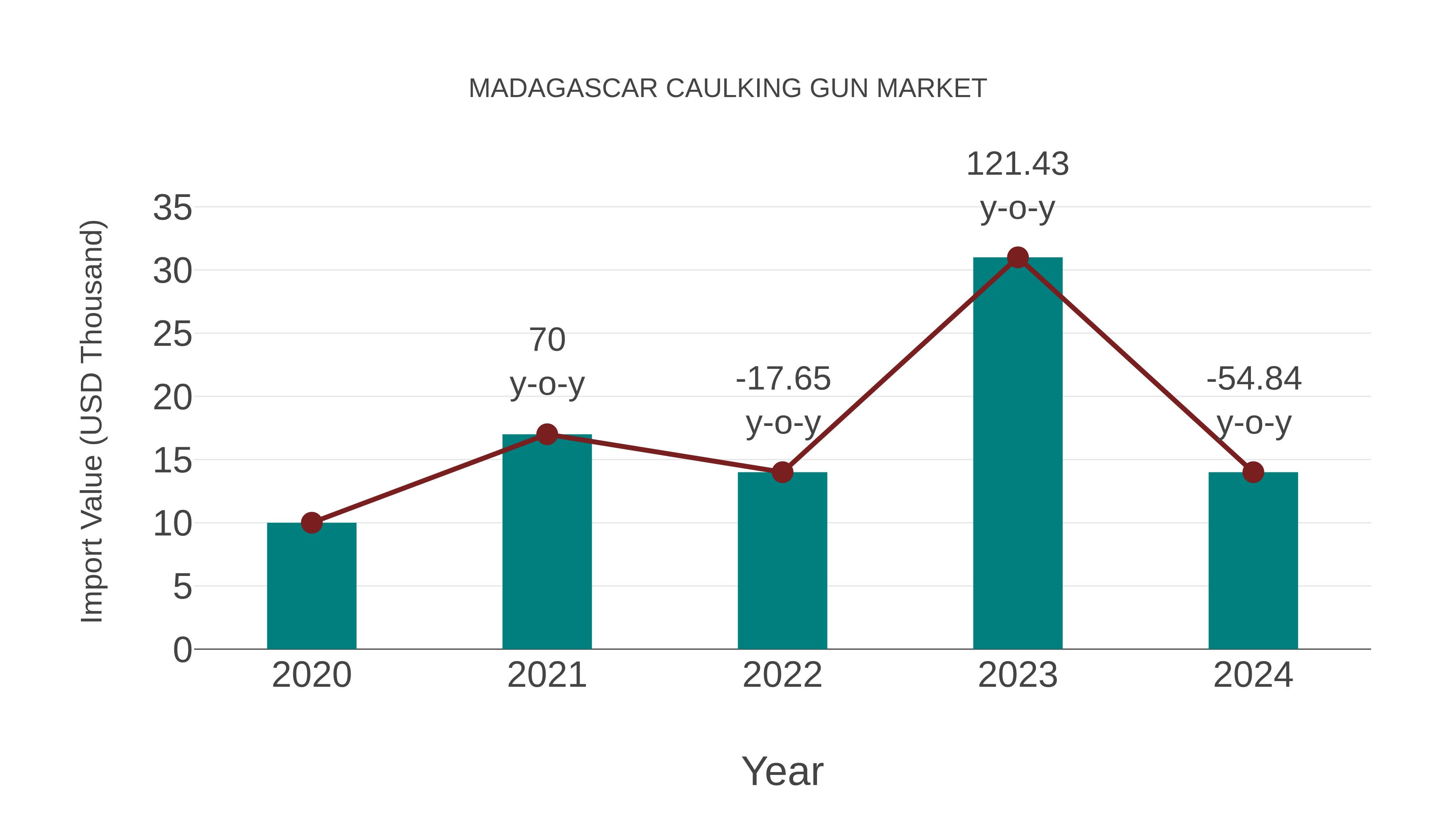  Madagascar Caulking Gun Market: Import Trend Analysis