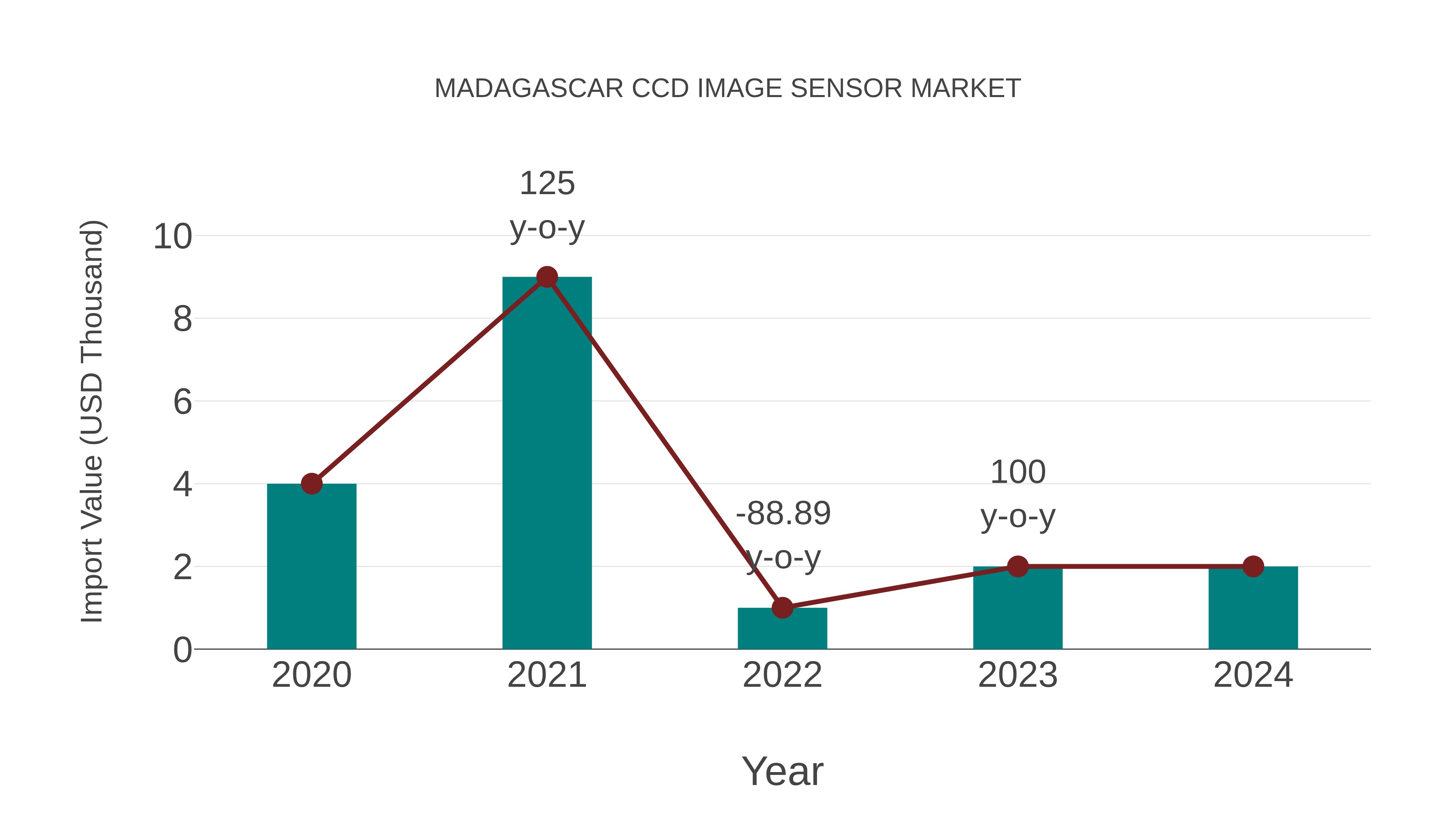  Madagascar Ccd Image Sensor Market: Import Trend Analysis