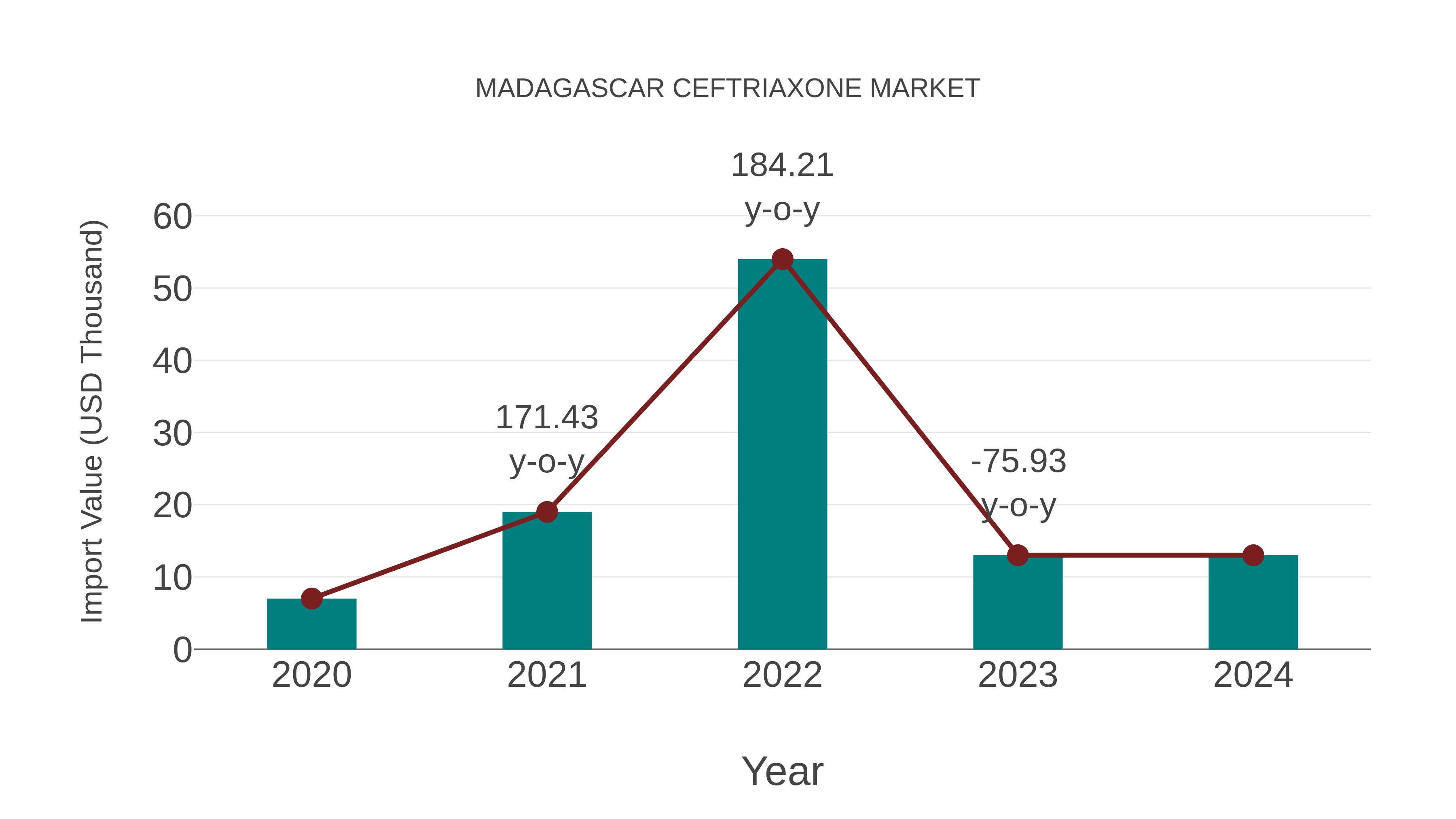  Madagascar Ceftriaxone Market: Import Trend Analysis