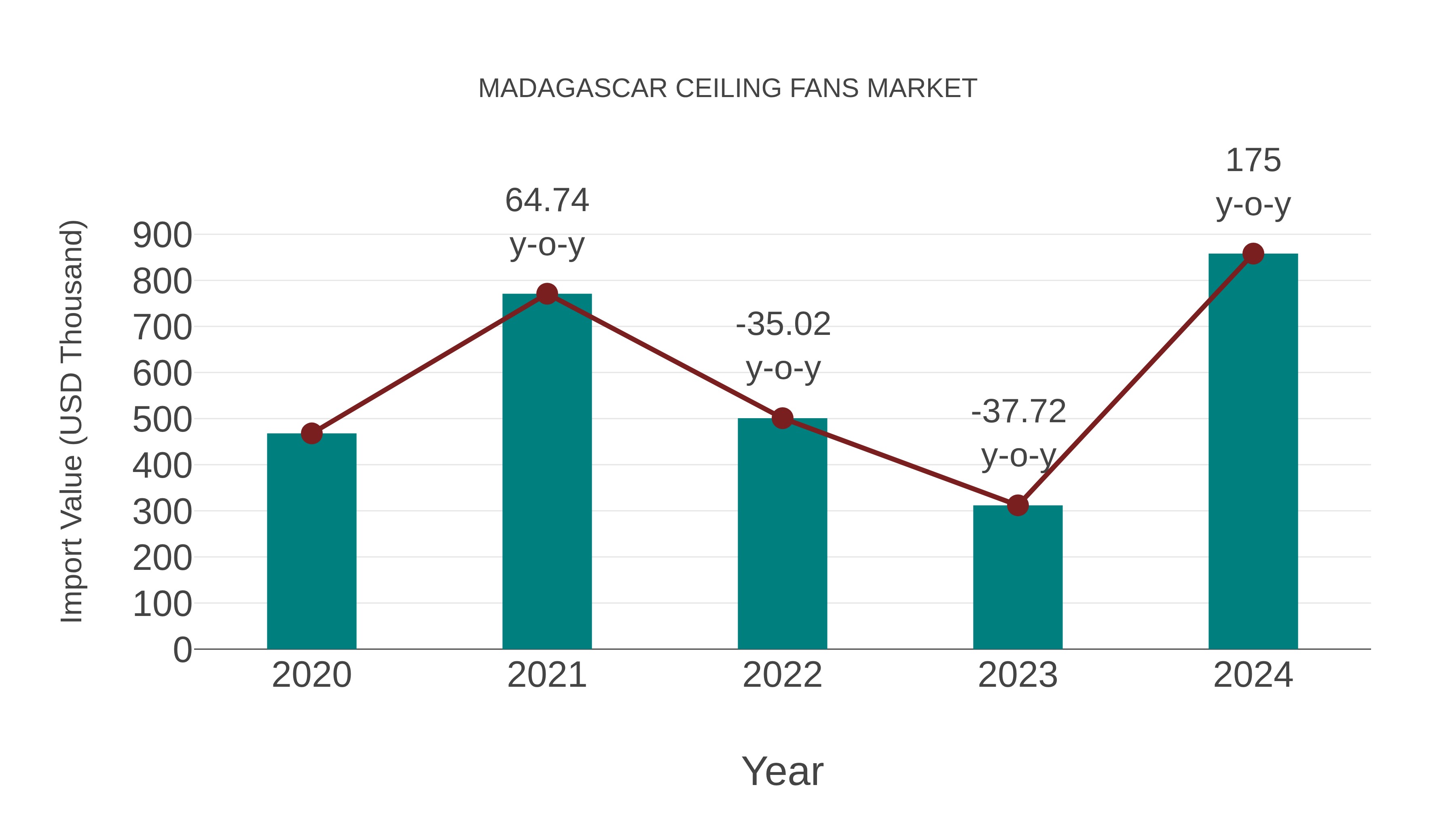  Madagascar Ceiling Fans Market: Import Trend Analysis