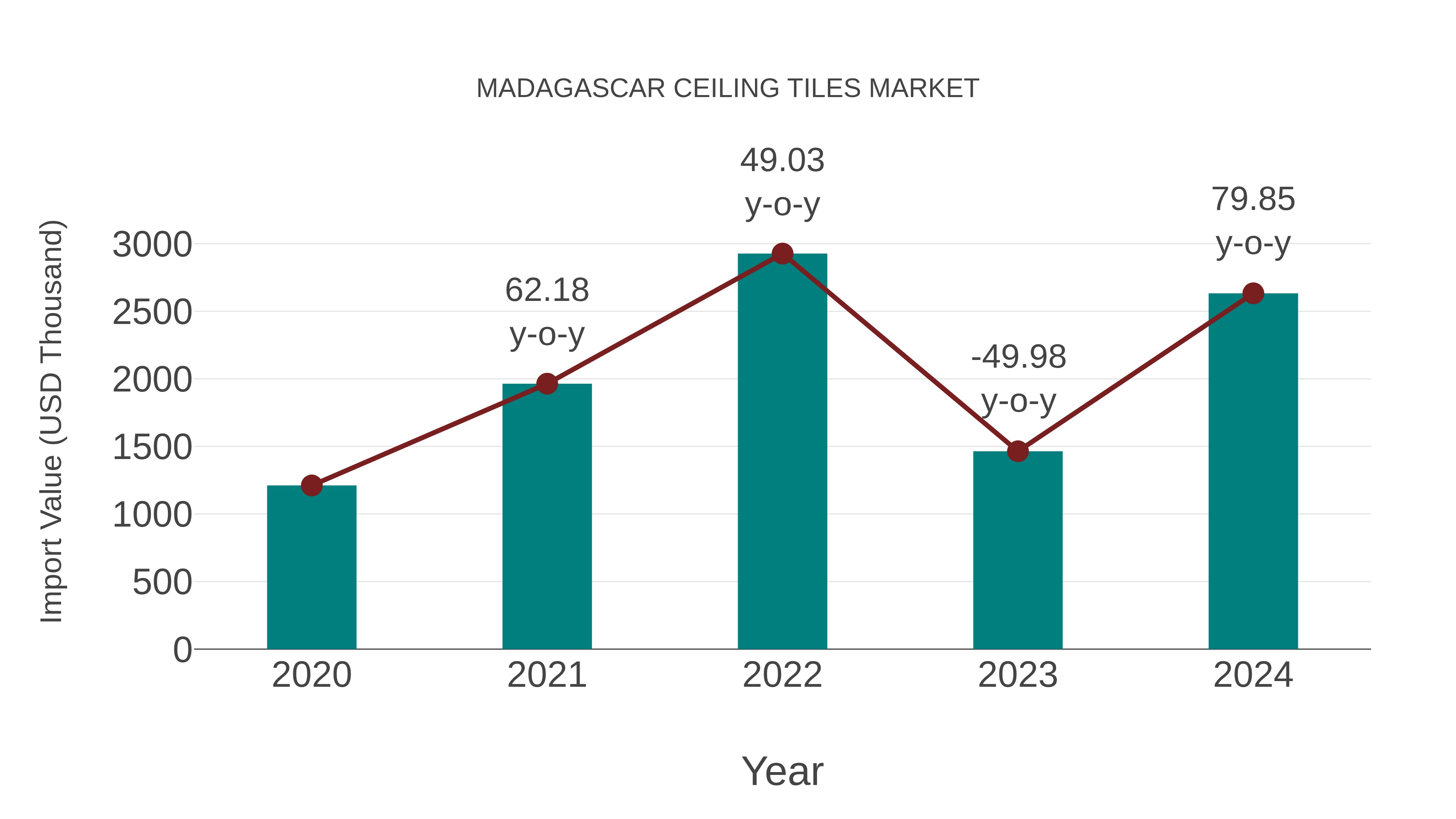  Madagascar Ceiling Tiles Market: Import Trend Analysis