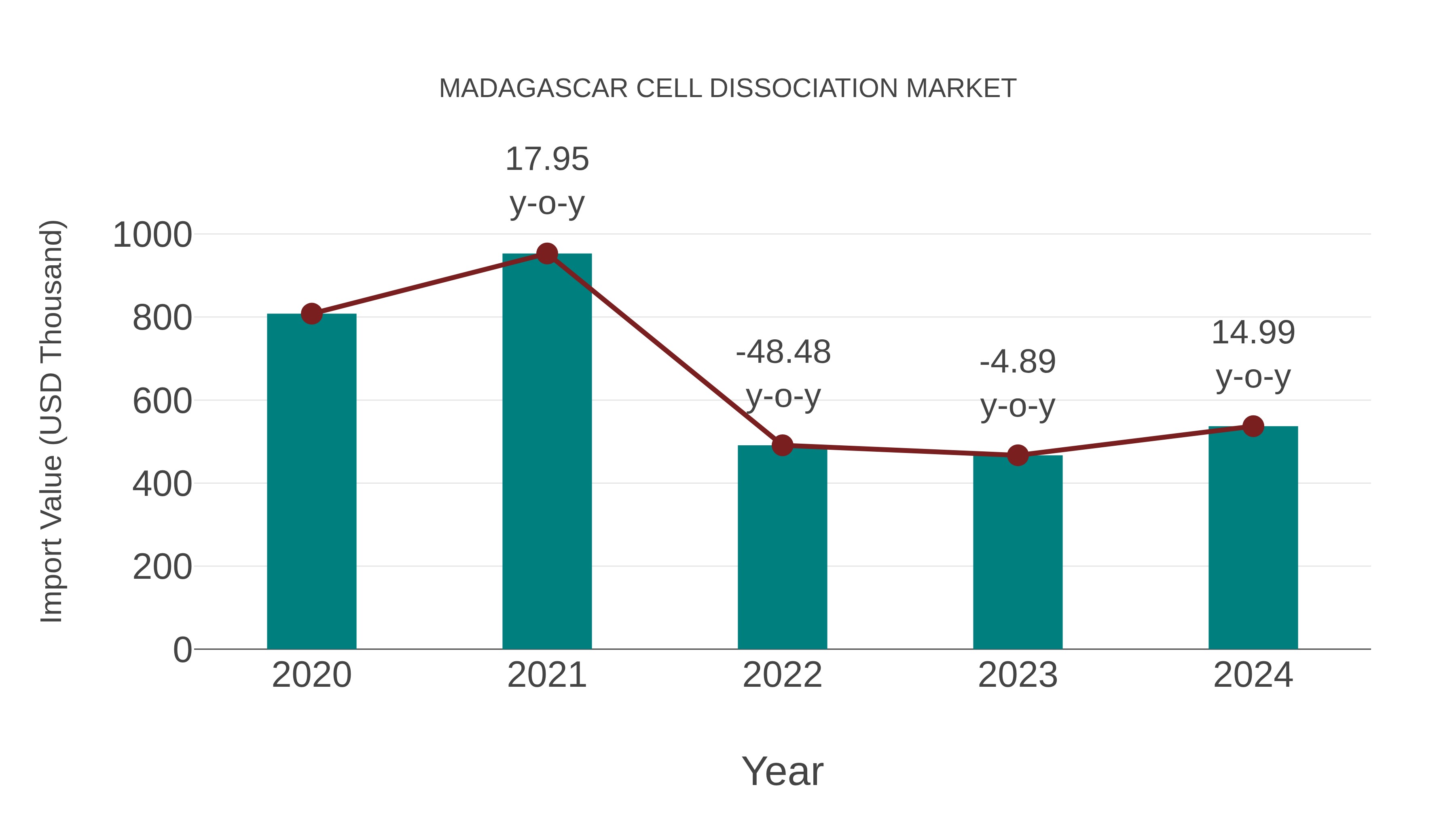  Madagascar Cell Dissociation Market: Import Trend Analysis