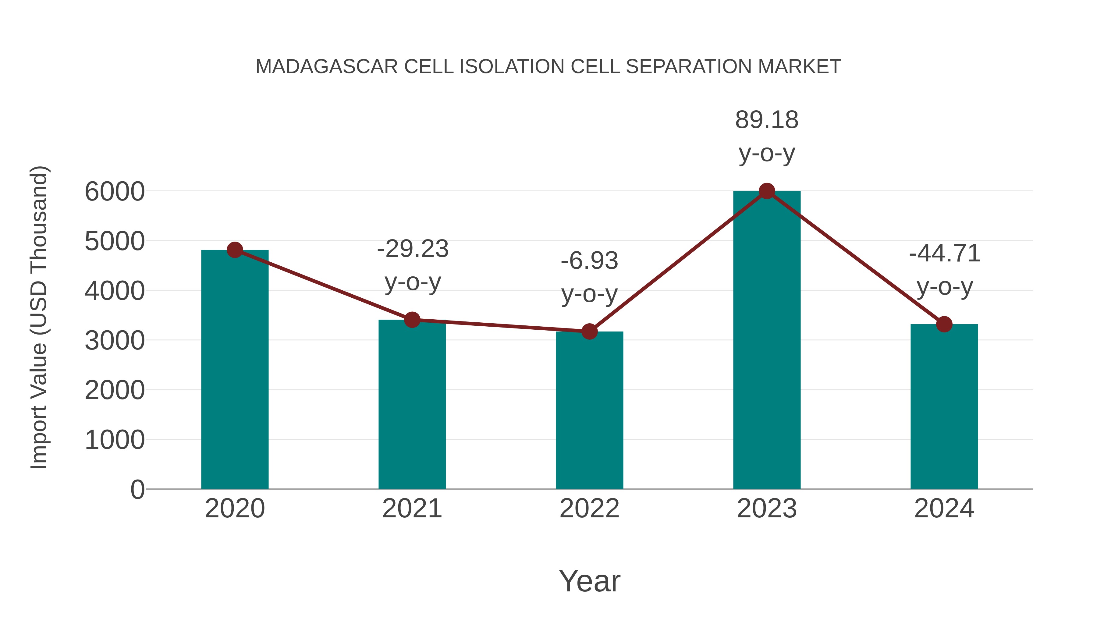  Madagascar Cell Isolation Cell Separation Market: Import Trend Analysis