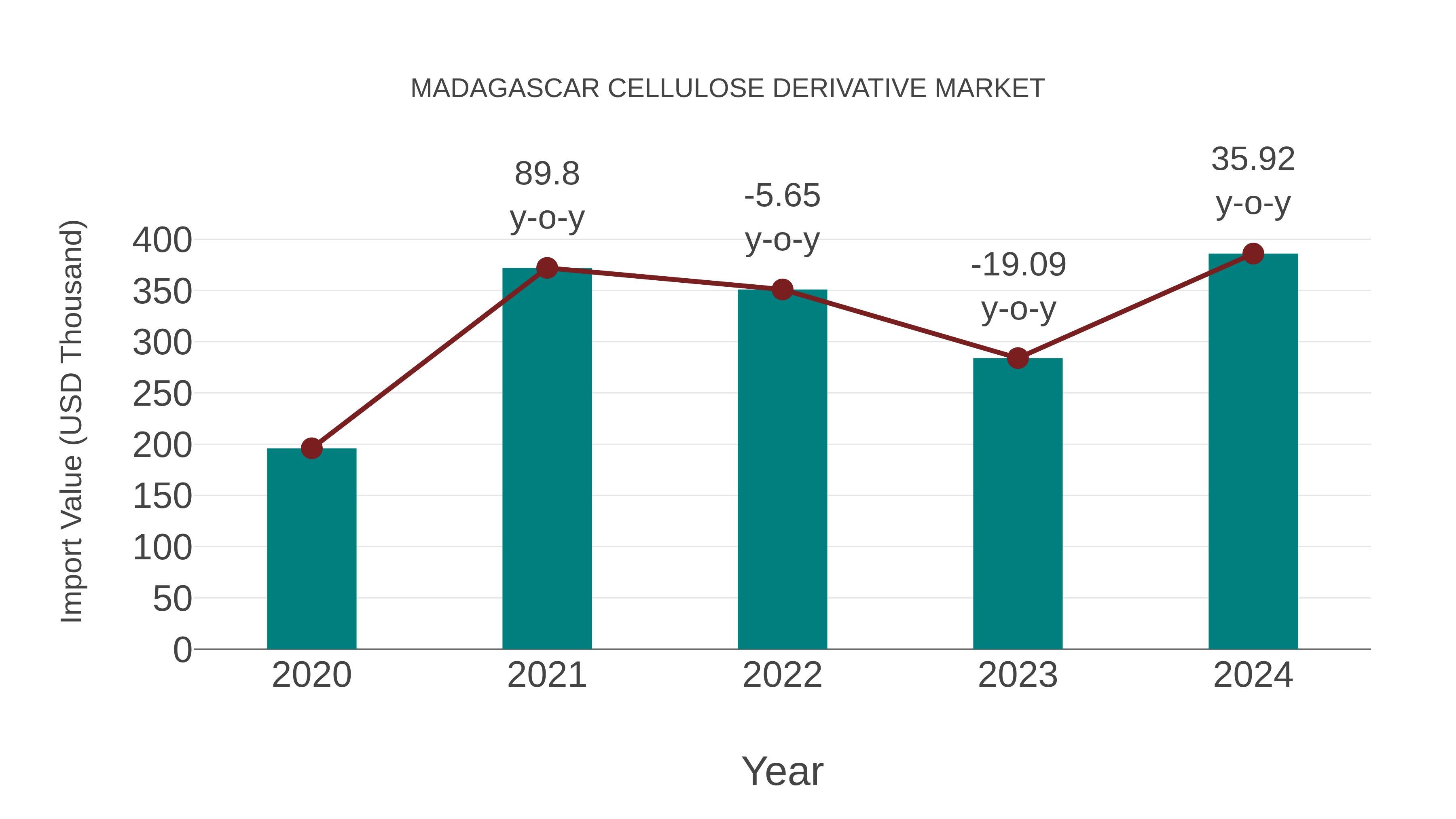  Madagascar Cellulose Derivative Market: Import Trend Analysis