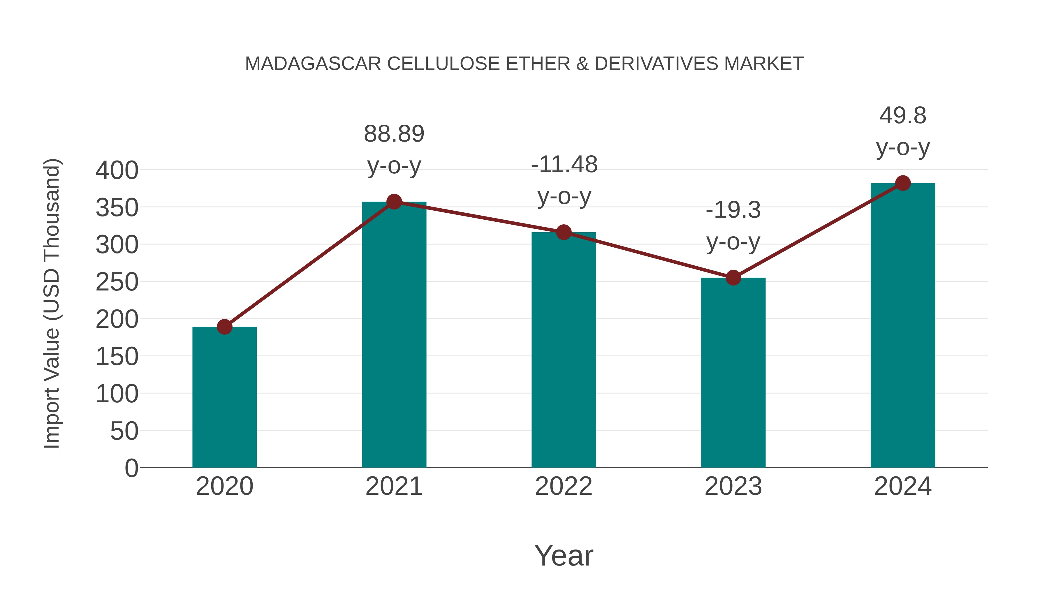  Madagascar Cellulose Ether & Derivatives Market: Import Trend Analysis
