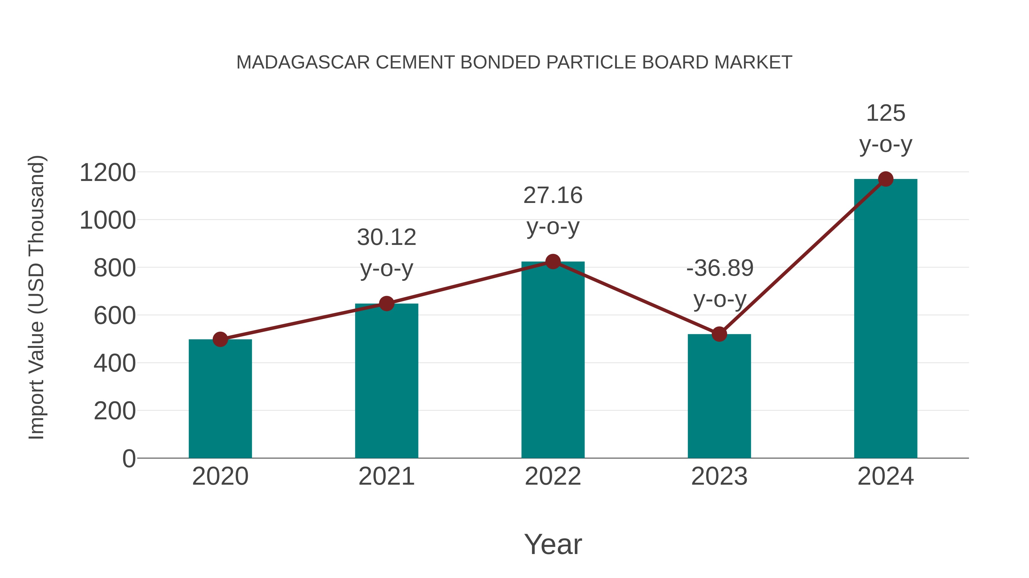  Madagascar Cement Bonded Particle Board Market: Import Trend Analysis