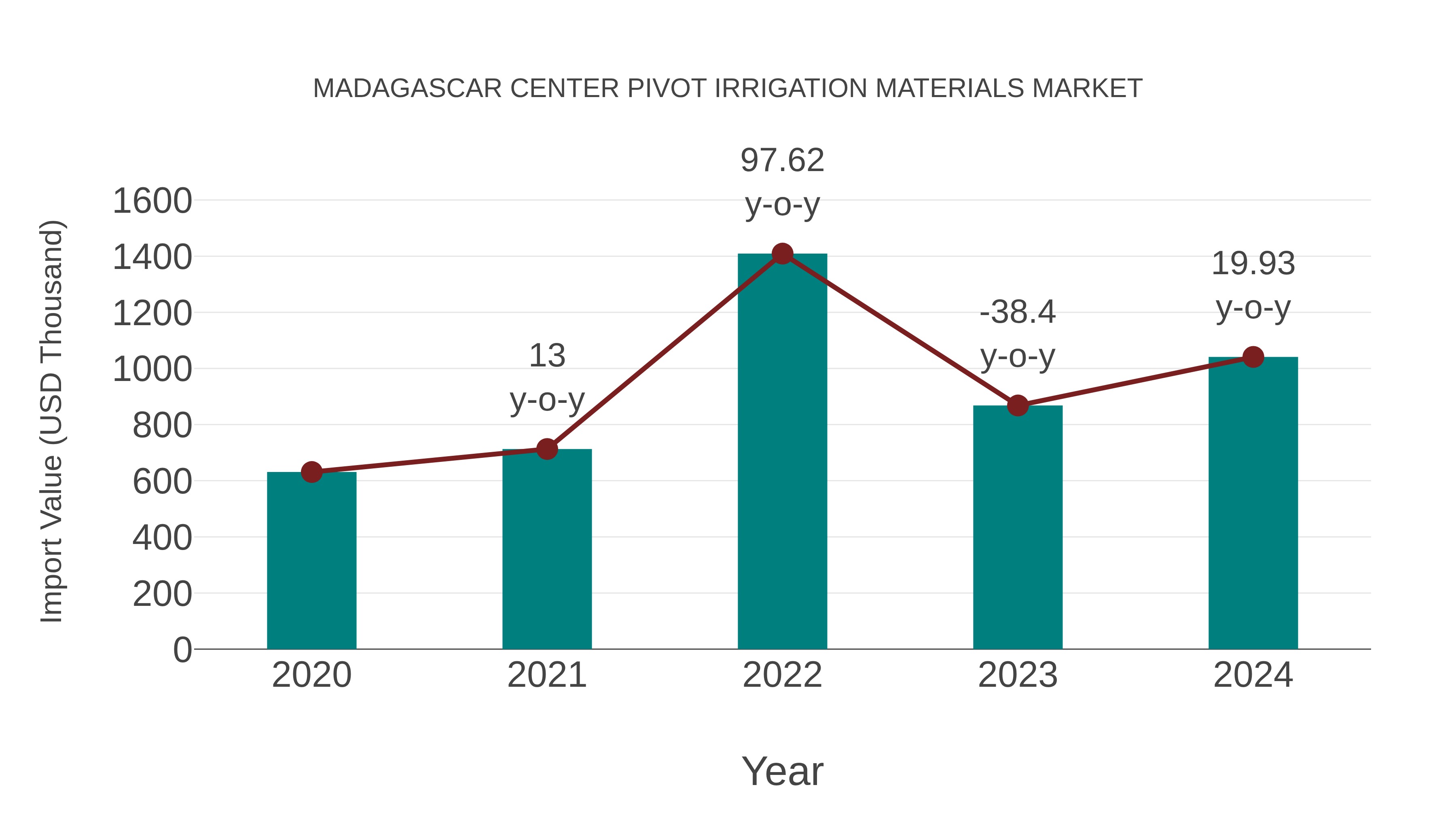  Madagascar Center Pivot Irrigation Materials Market: Import Trend Analysis