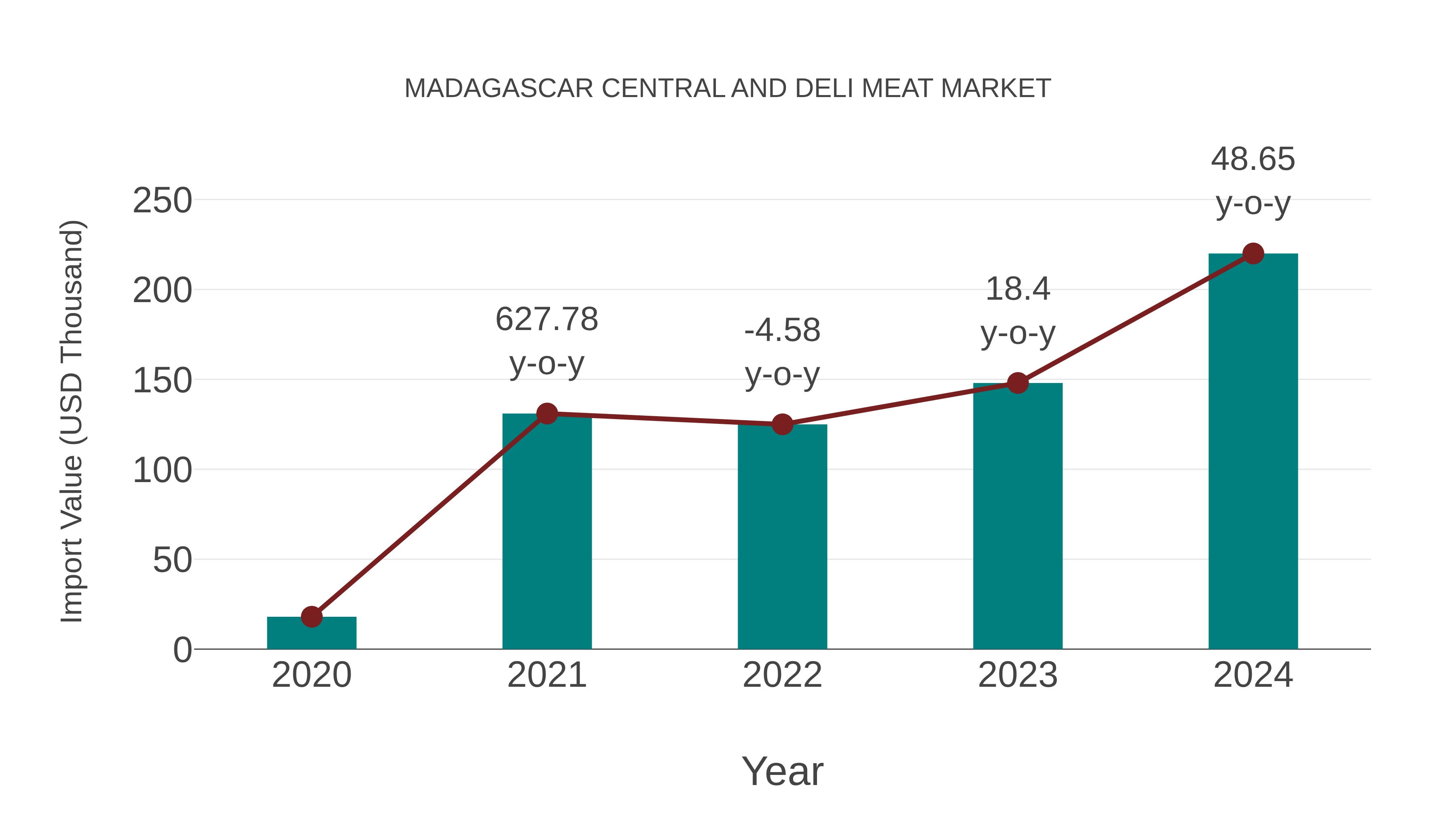 Madagascar Central and Deli Meat Market: Import Trend Analysis