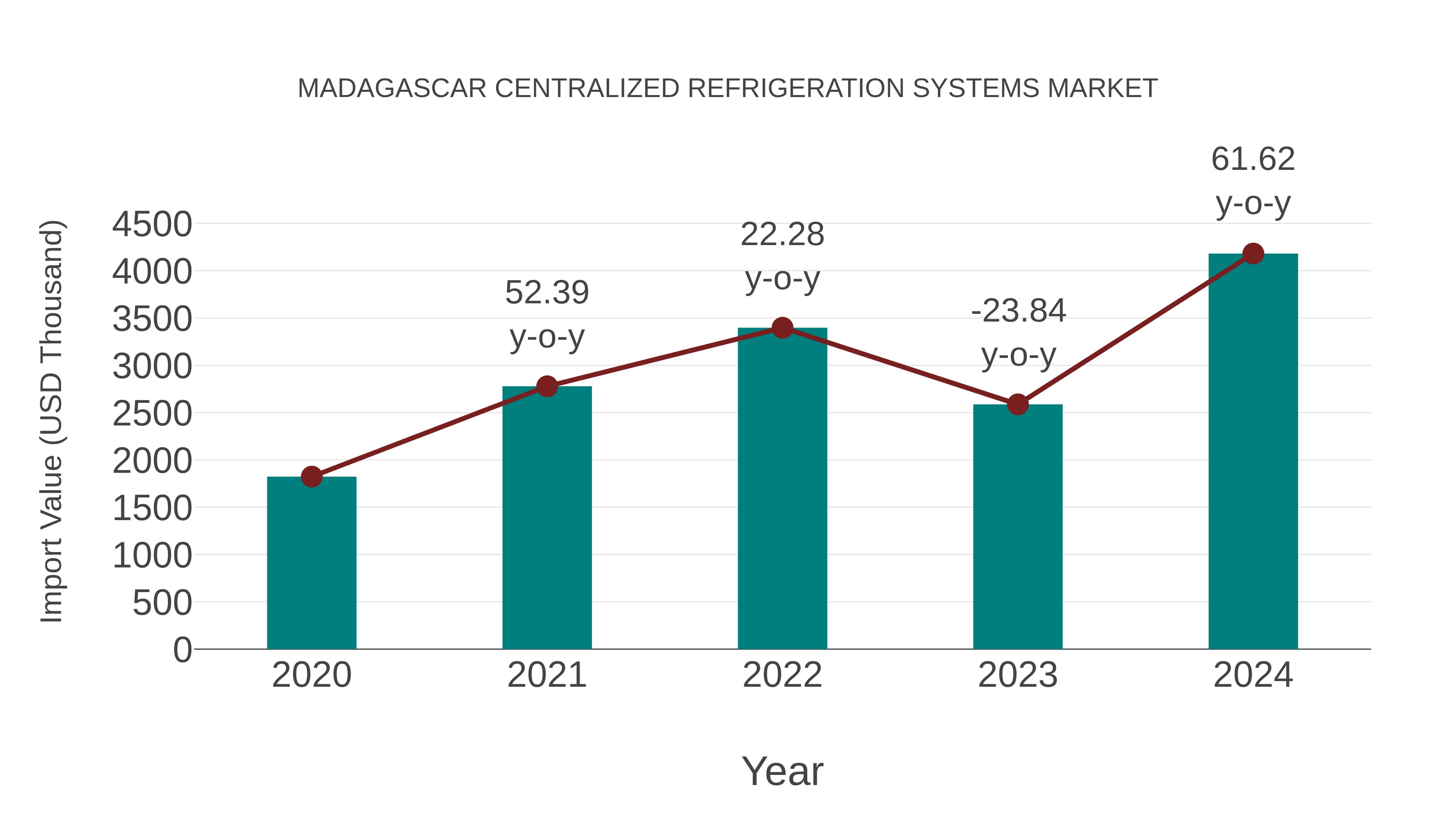  Madagascar Centralized Refrigeration Systems Market: Import Trend Analysis