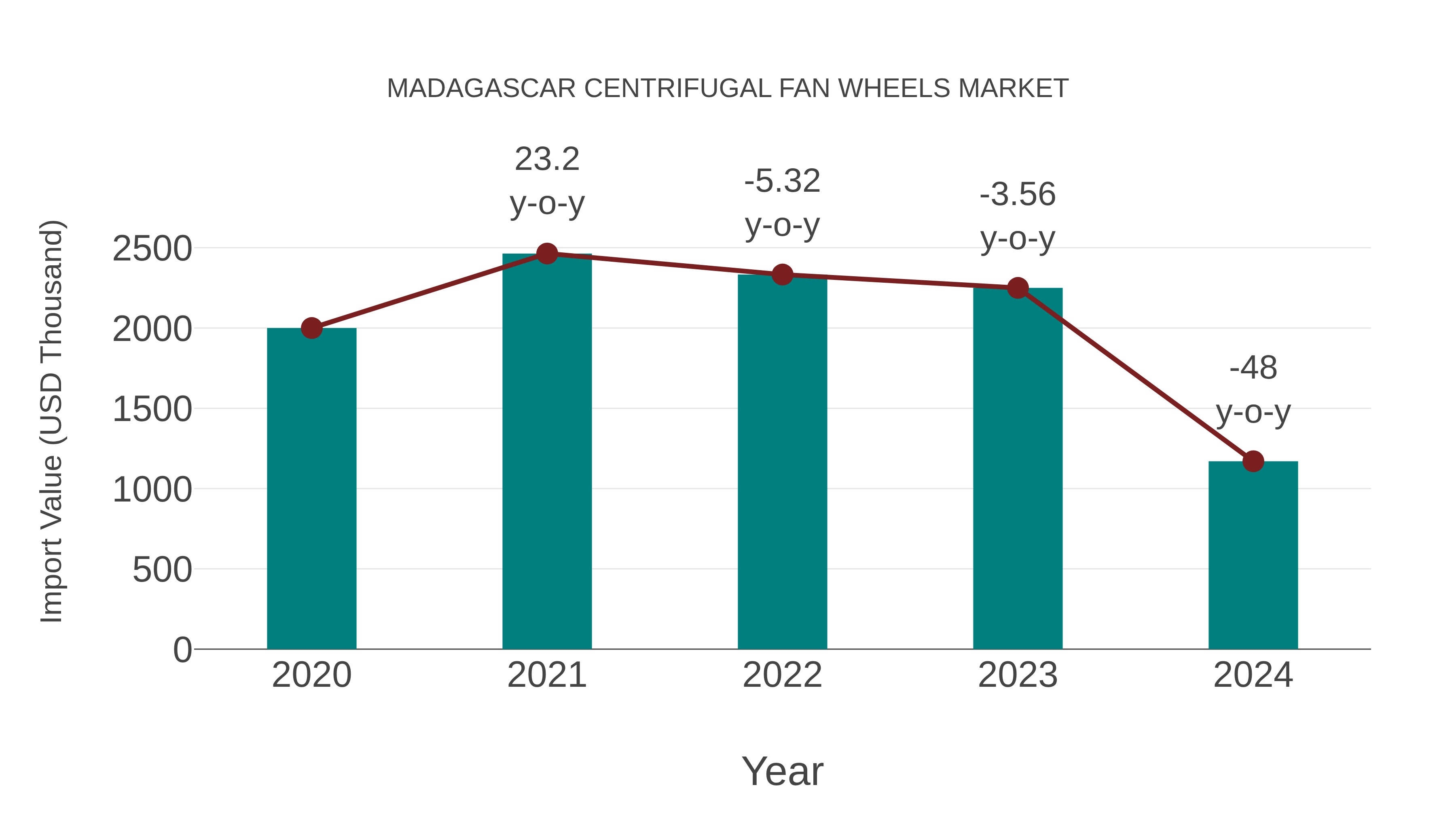  Madagascar Centrifugal Fan Wheels Market: Import Trend Analysis