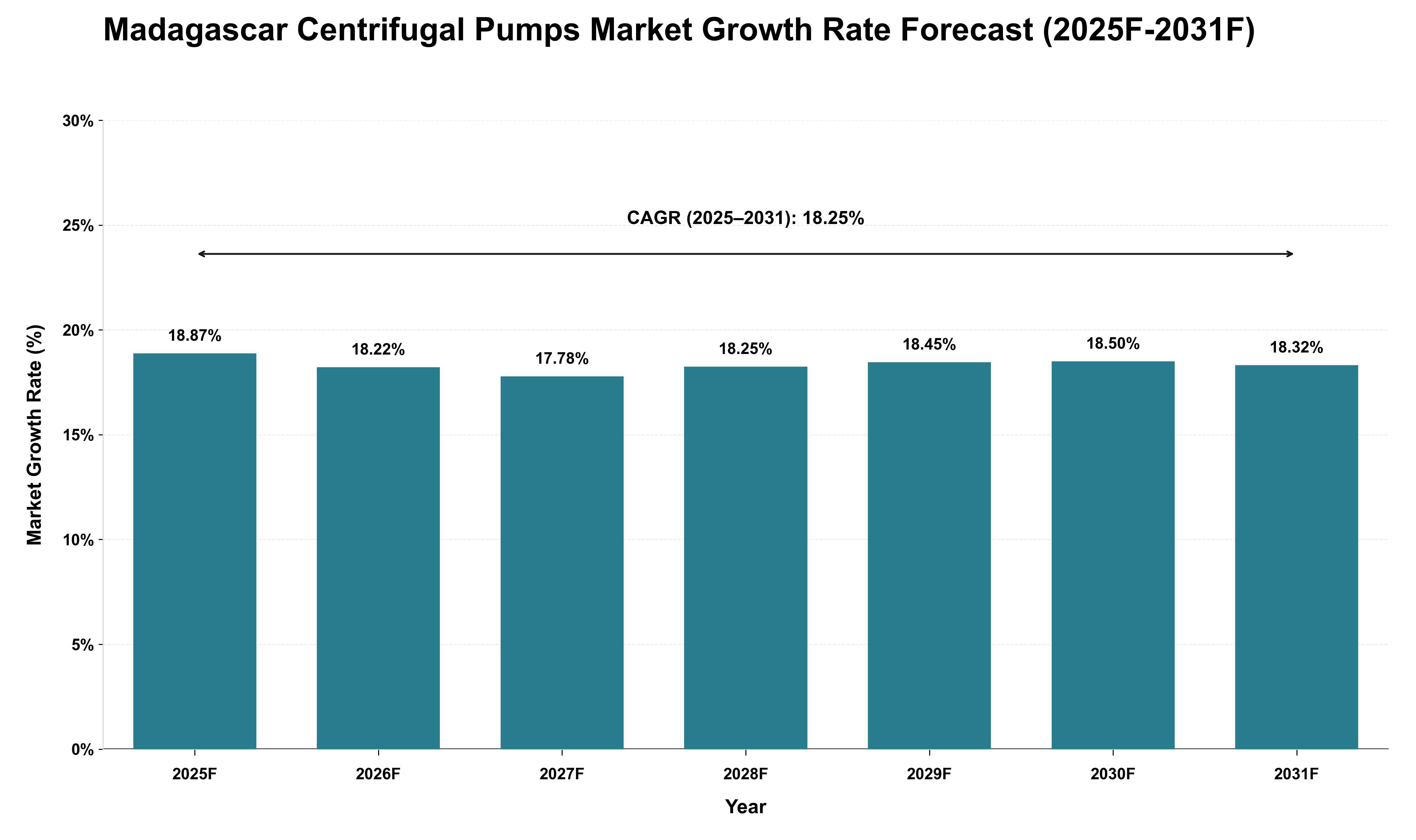 Madagascar Centrifugal Pumps Market Growth Rate Analysis (2025 - 2031)