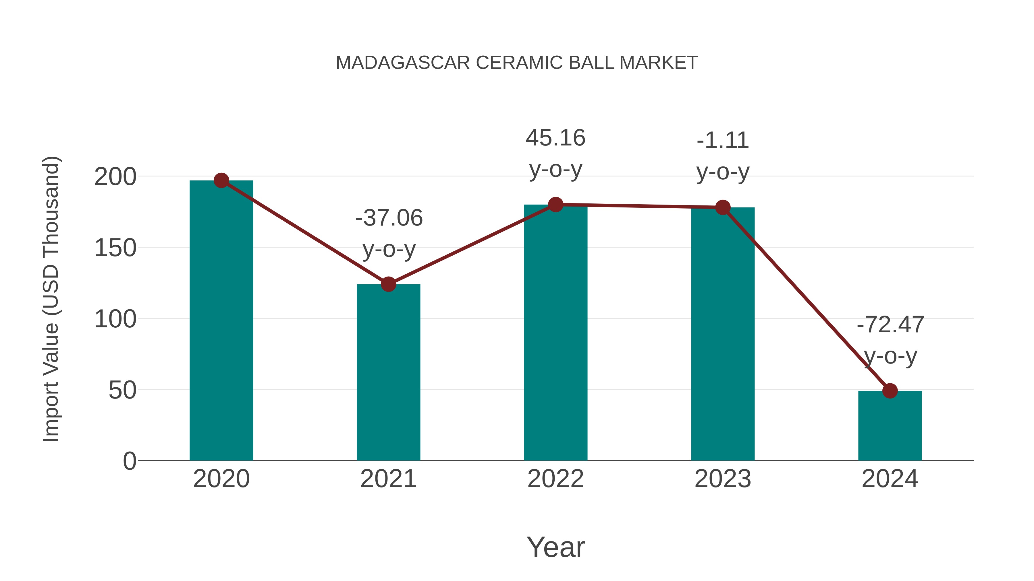  Madagascar Ceramic Ball Market: Import Trend Analysis