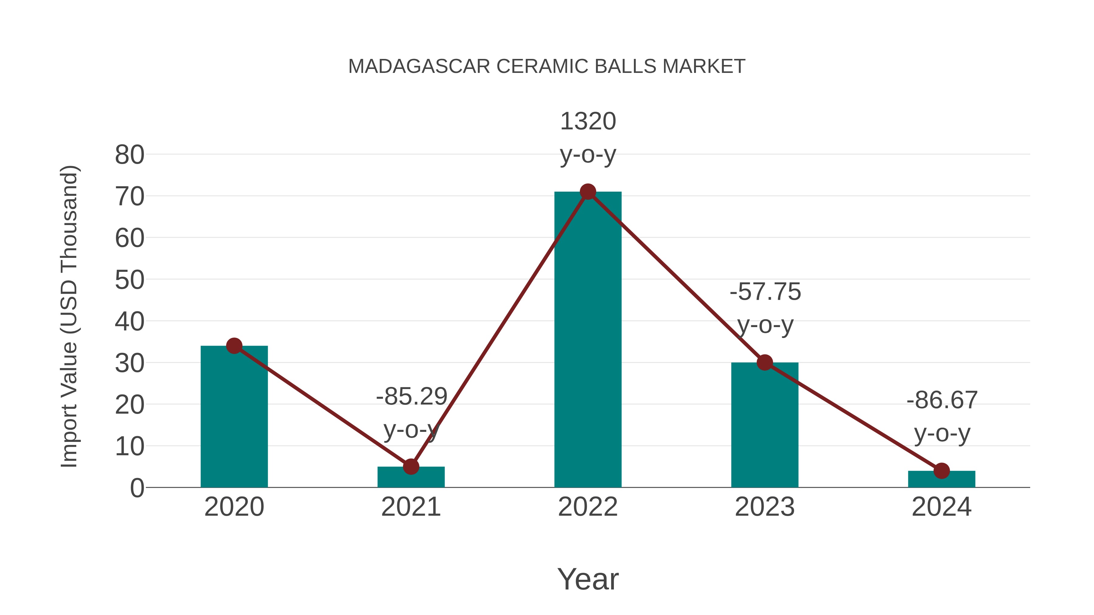  Madagascar Ceramic Balls Market: Import Trend Analysis