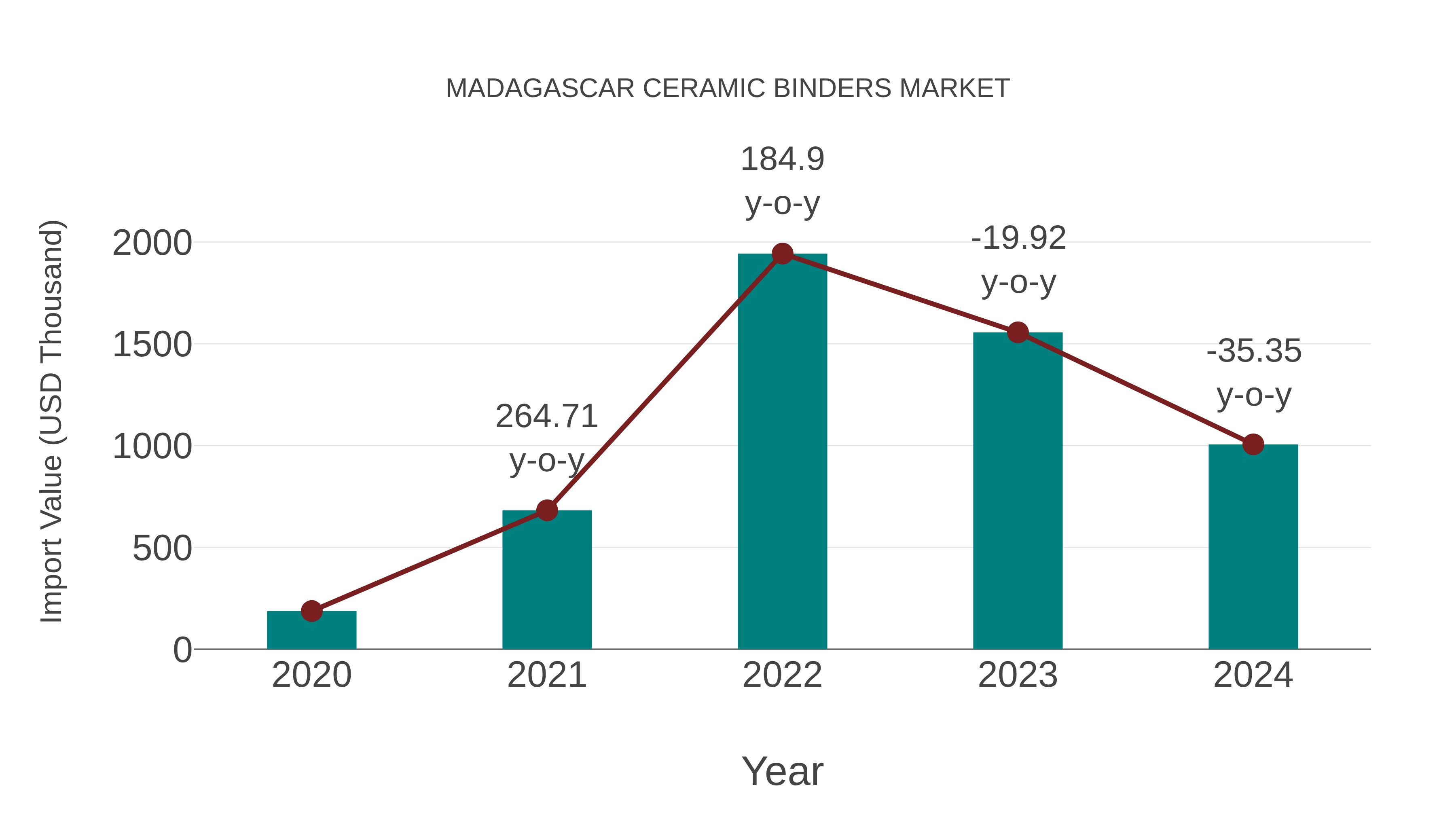 Madagascar Ceramic Binders Market: Import Trend Analysis