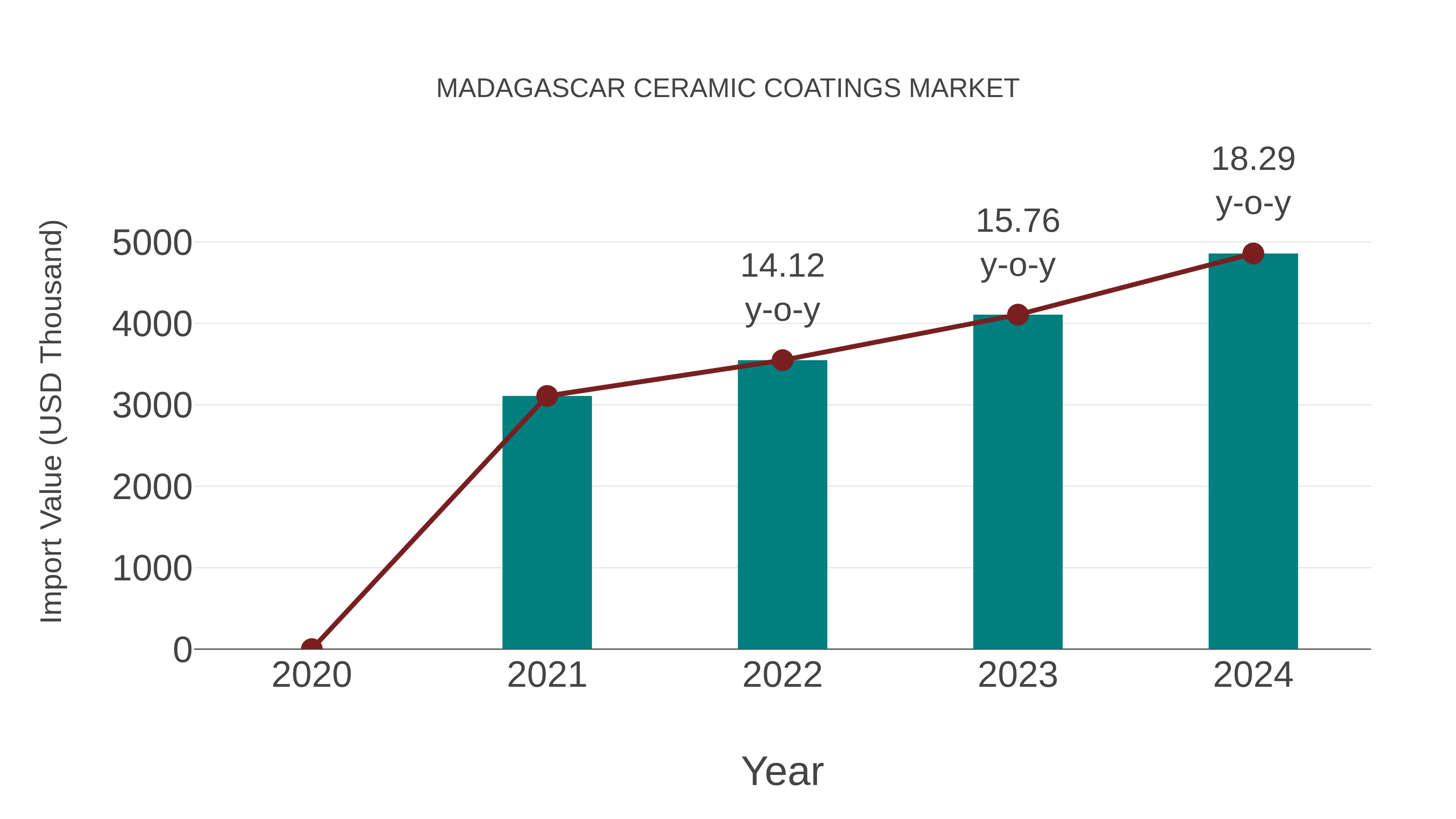  Madagascar Ceramic Coatings Market: Import Trend Analysis