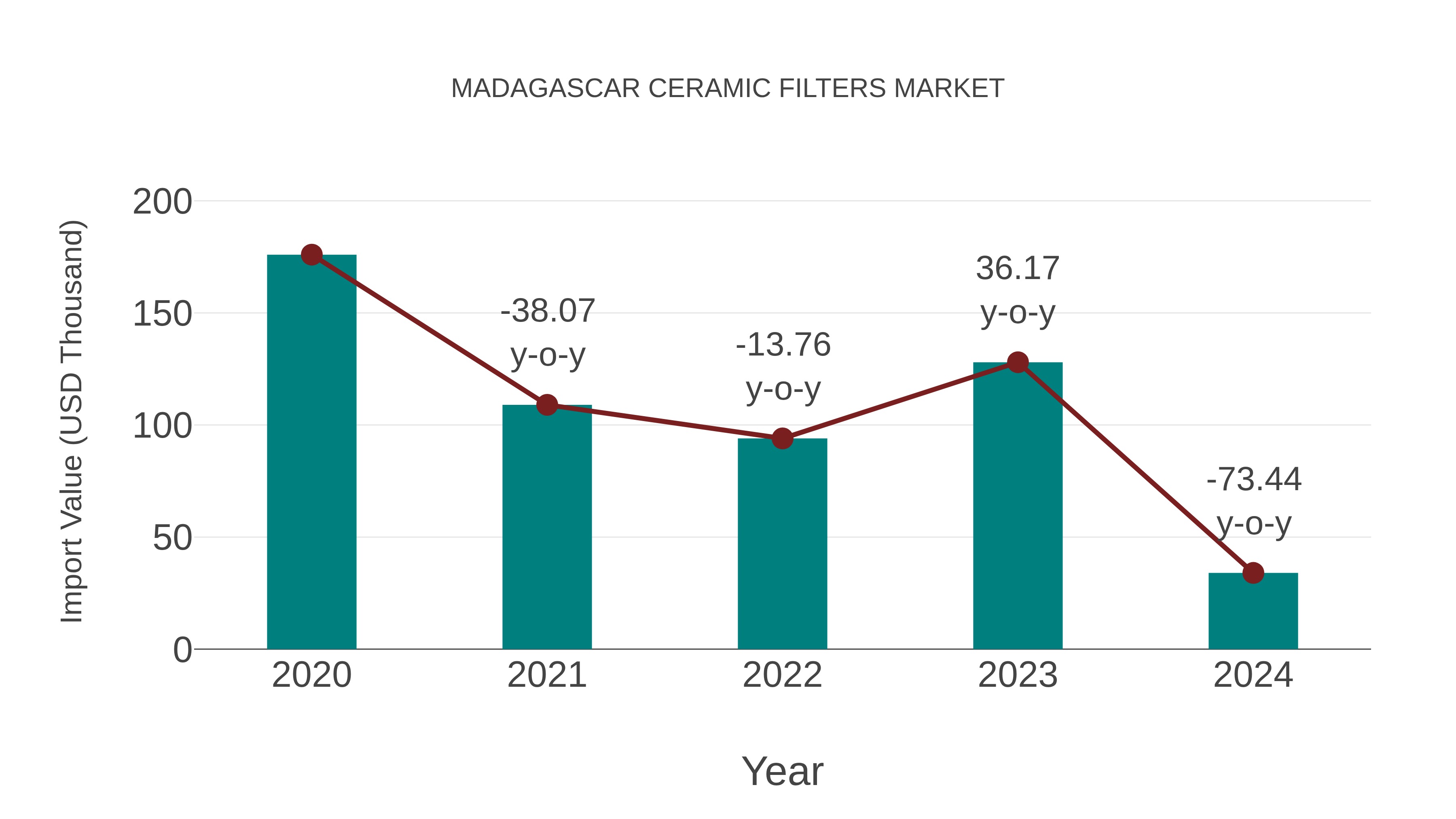  Madagascar Ceramic Filters Market: Import Trend Analysis