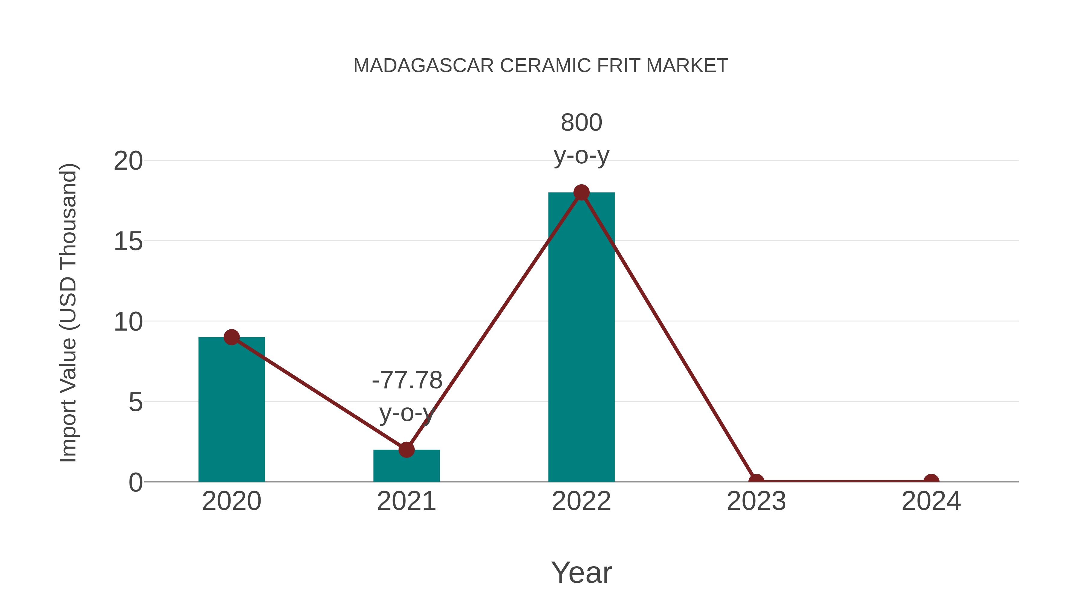  Madagascar Ceramic Frit Market: Import Trend Analysis