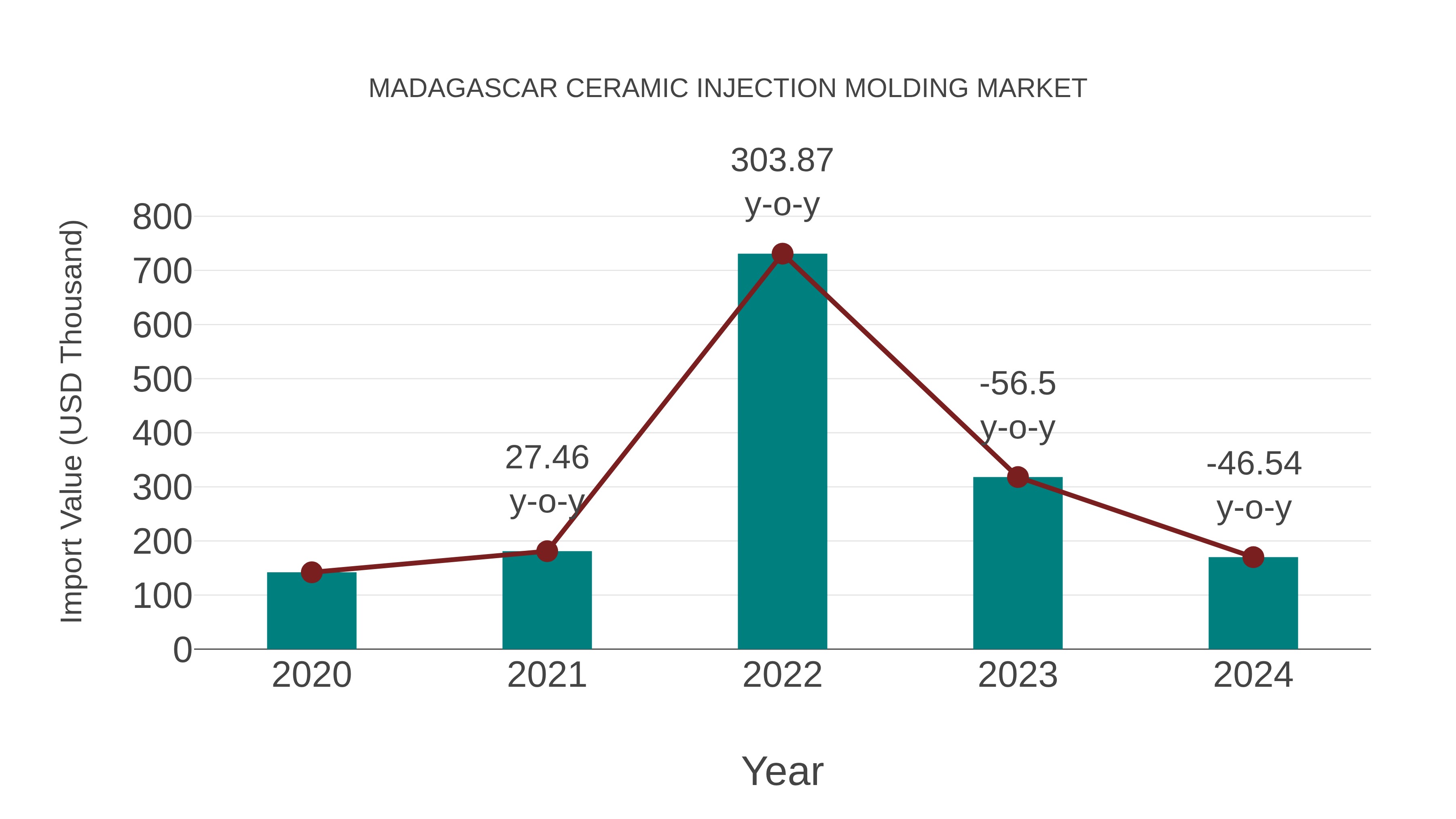  Madagascar Ceramic Injection Molding Market: Import Trend Analysis