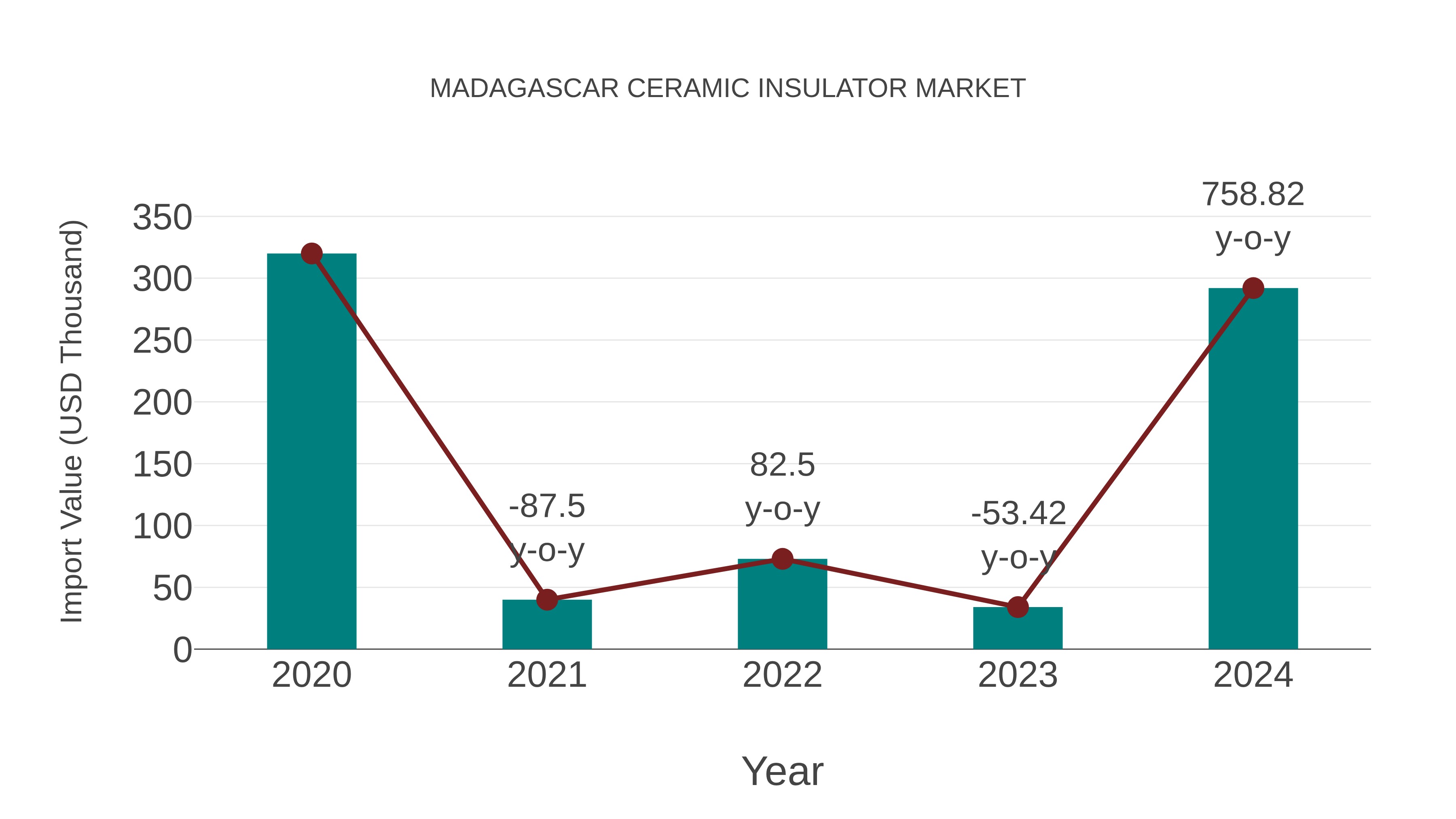 Madagascar Ceramic Insulator Market: Import Trend Analysis