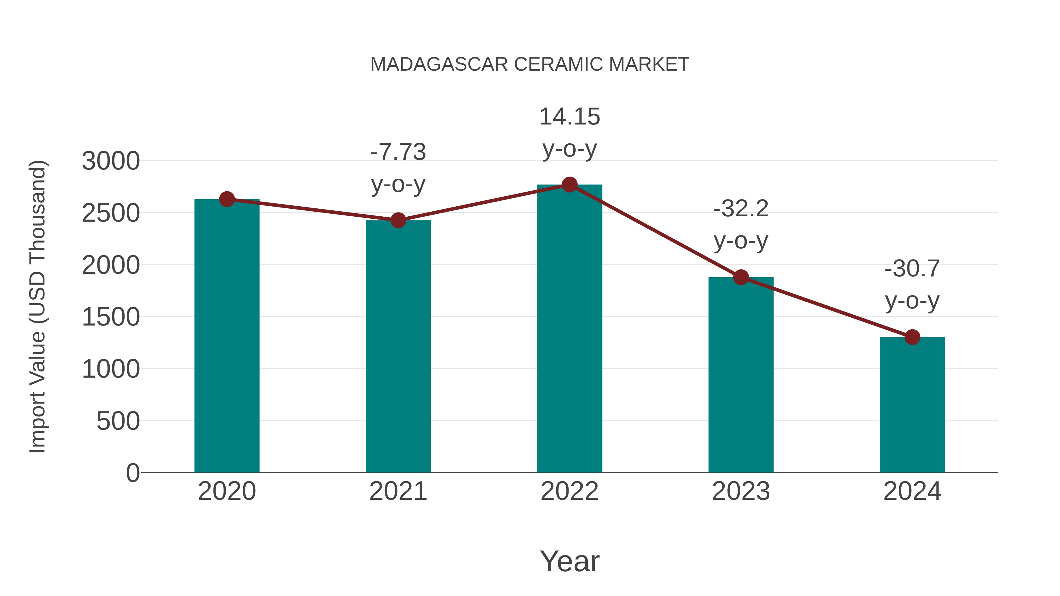  Madagascar Ceramic Market: Import Trend Analysis