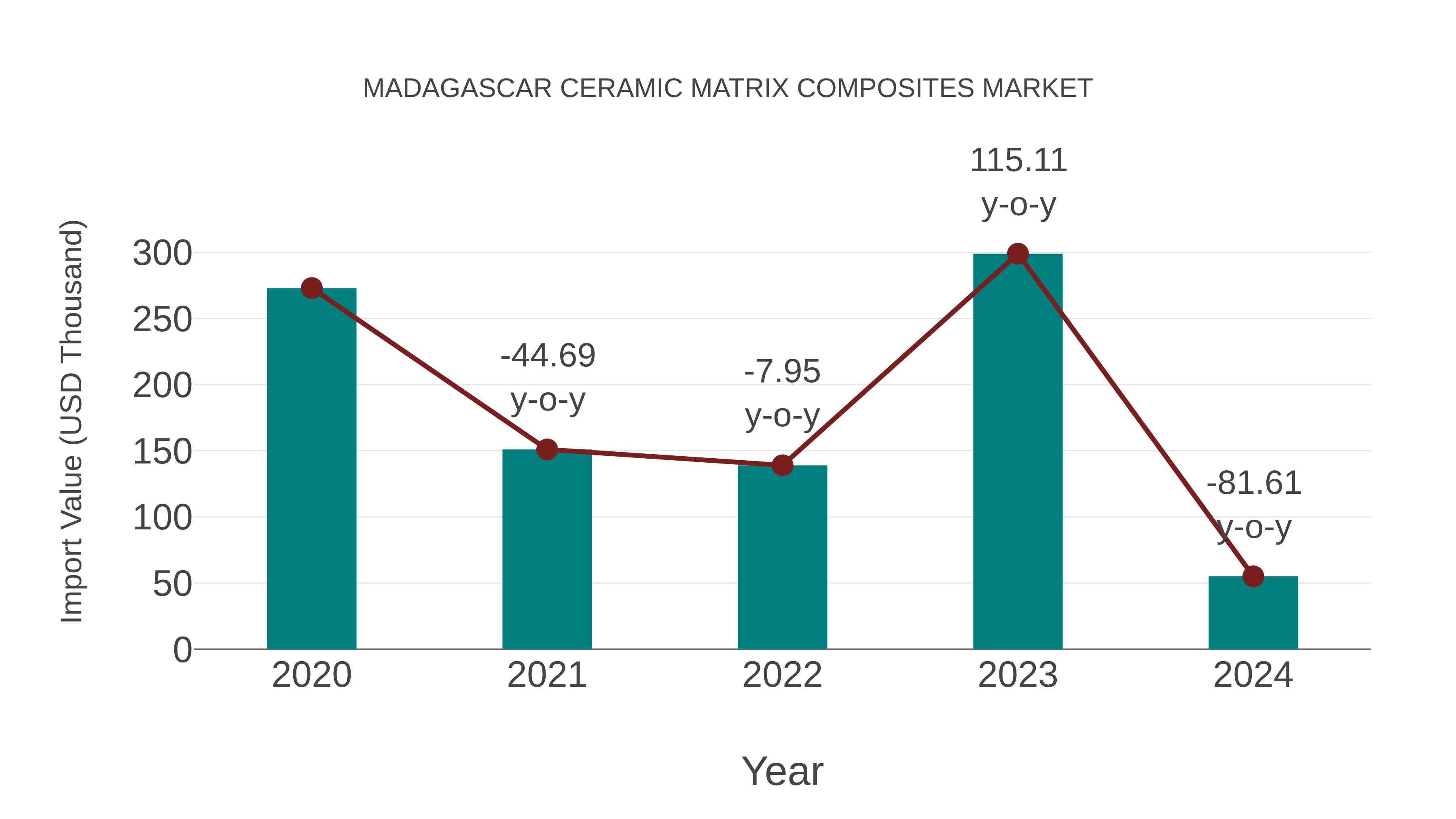 Madagascar Ceramic Matrix Composites Market: Import Trend Analysis