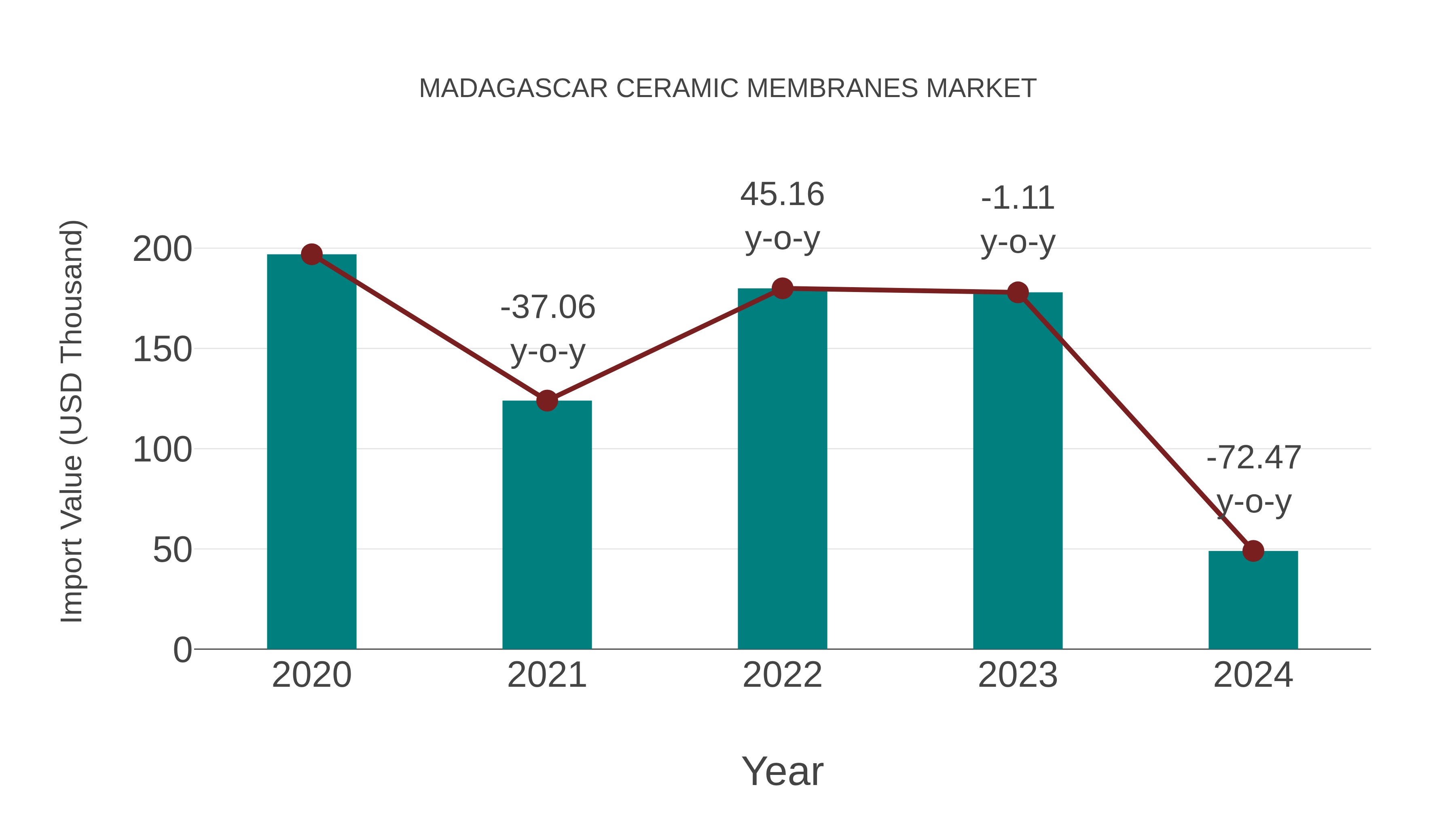  Madagascar Ceramic Membranes Market: Import Trend Analysis