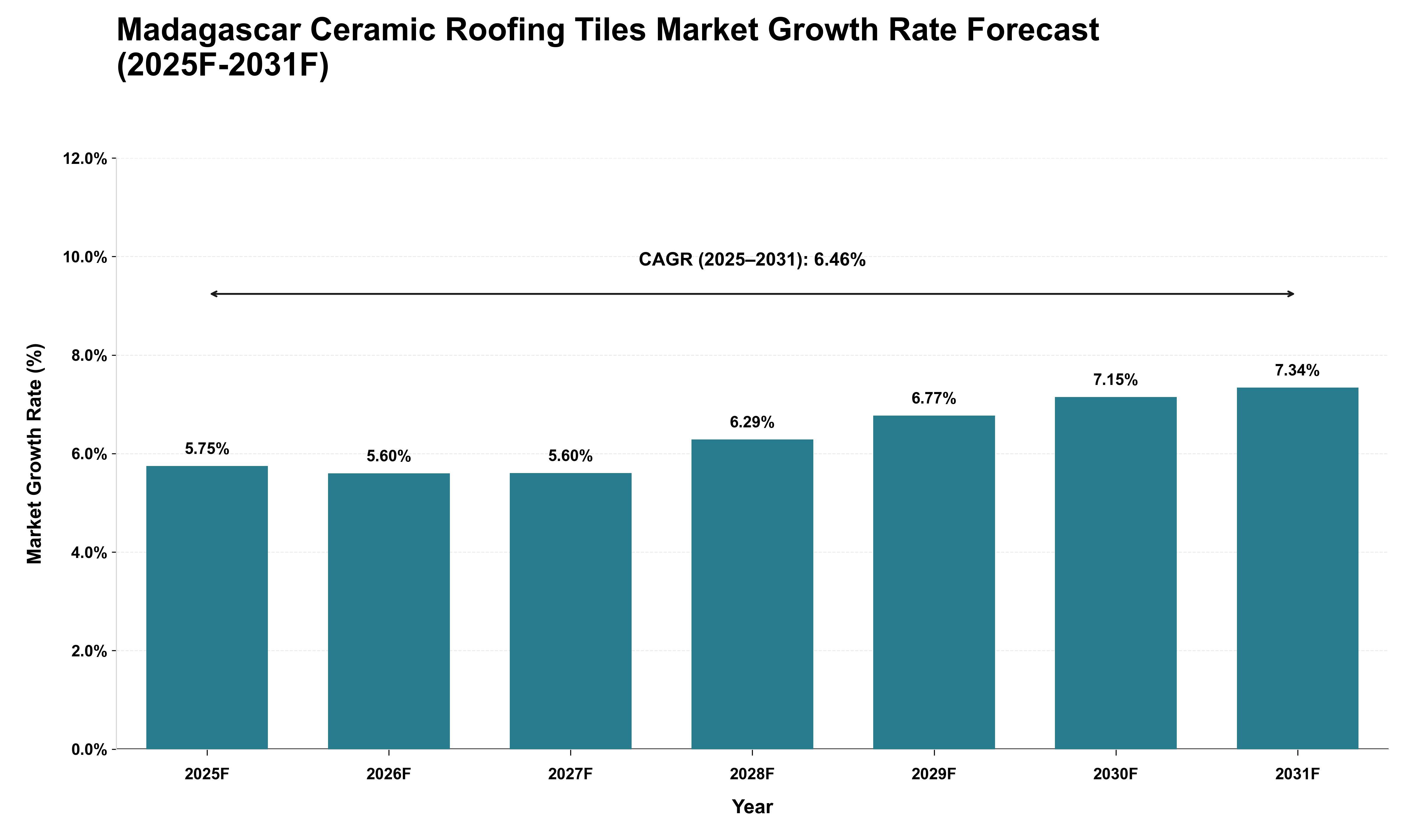 Madagascar Ceramic Roofing Tiles Market Growth Rate Analysis (2025 - 2031)