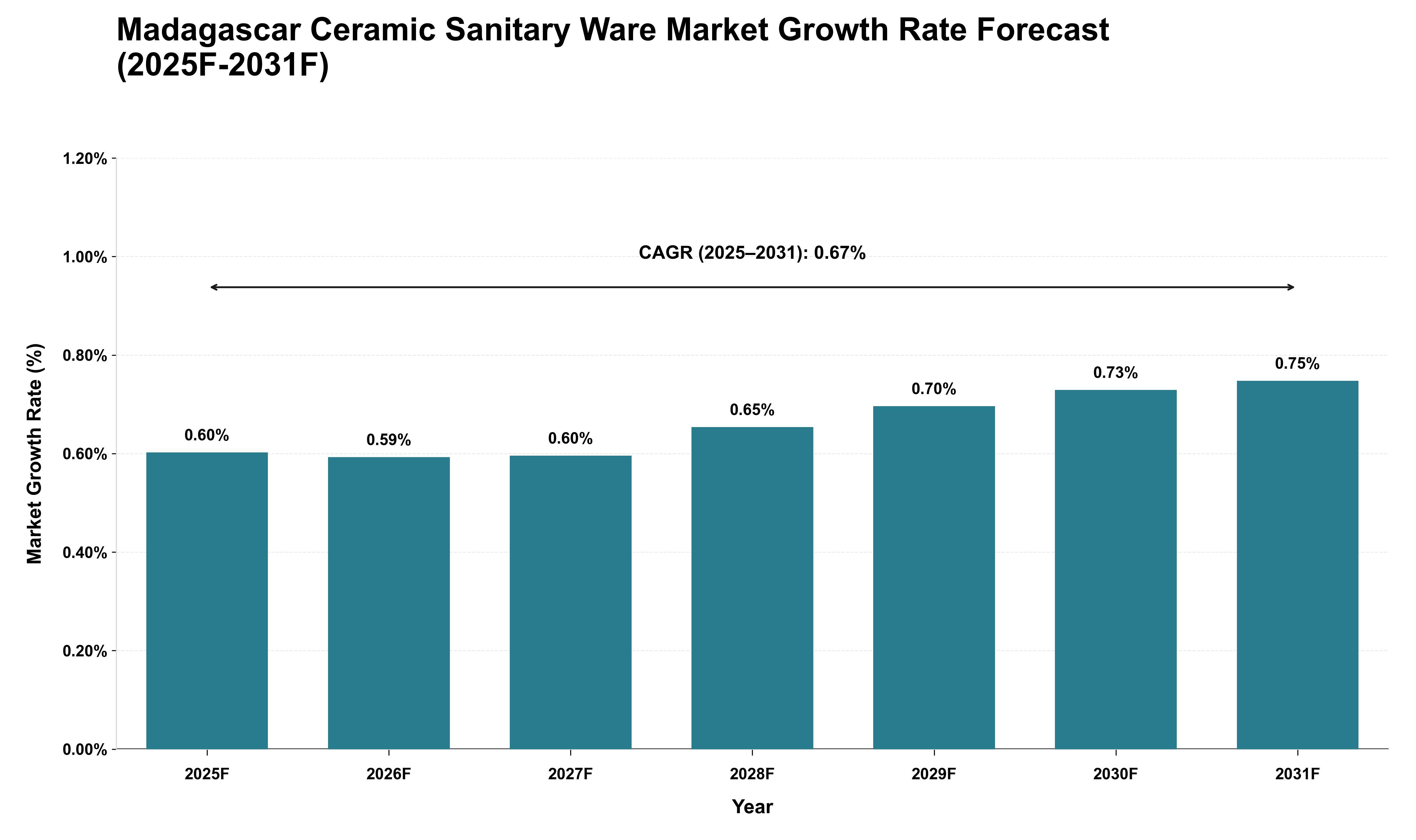 Madagascar Ceramic Sanitary Ware Market Growth Rate Analysis (2025 - 2031)