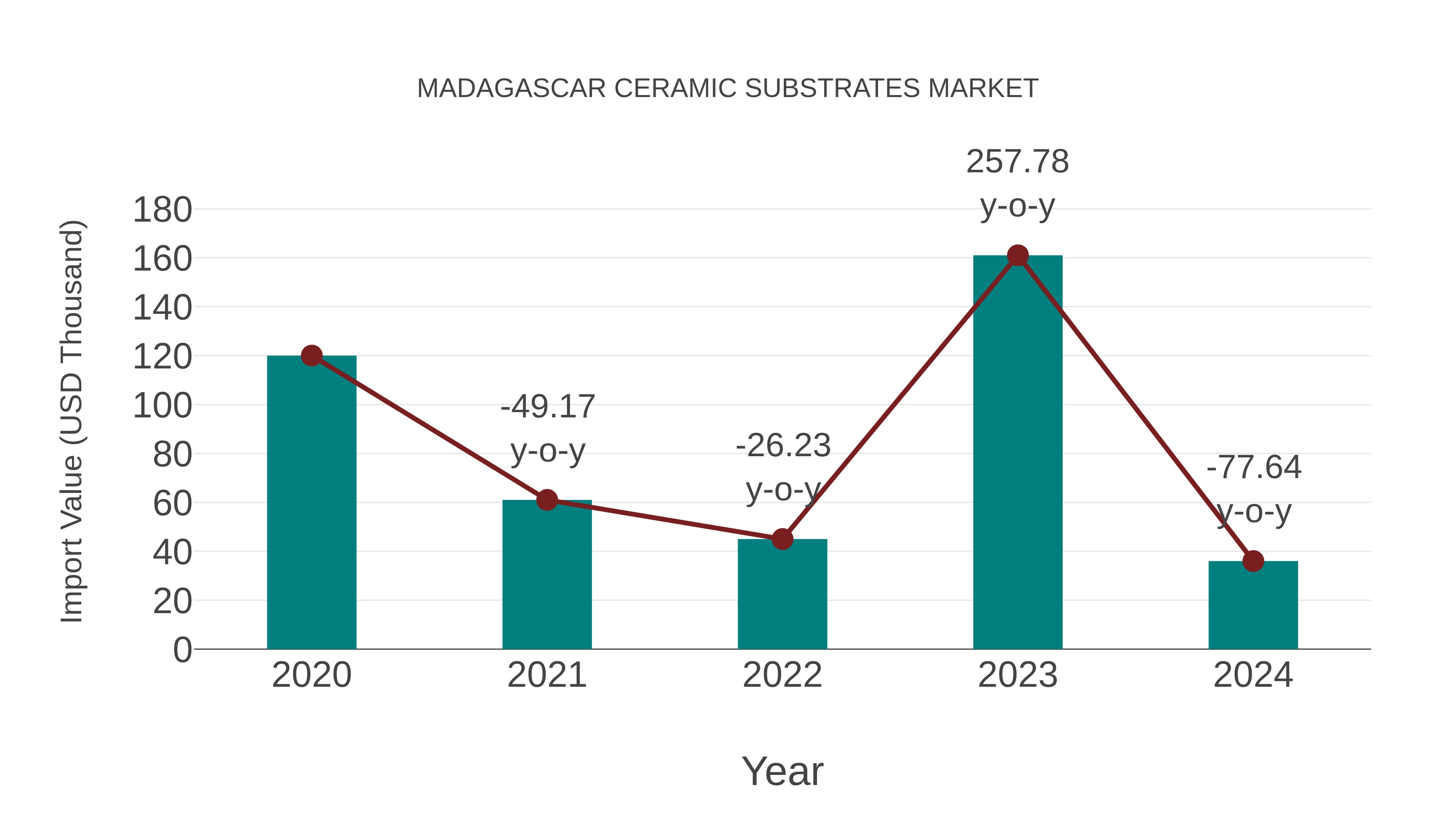  Madagascar Ceramic Substrates Market: Import Trend Analysis