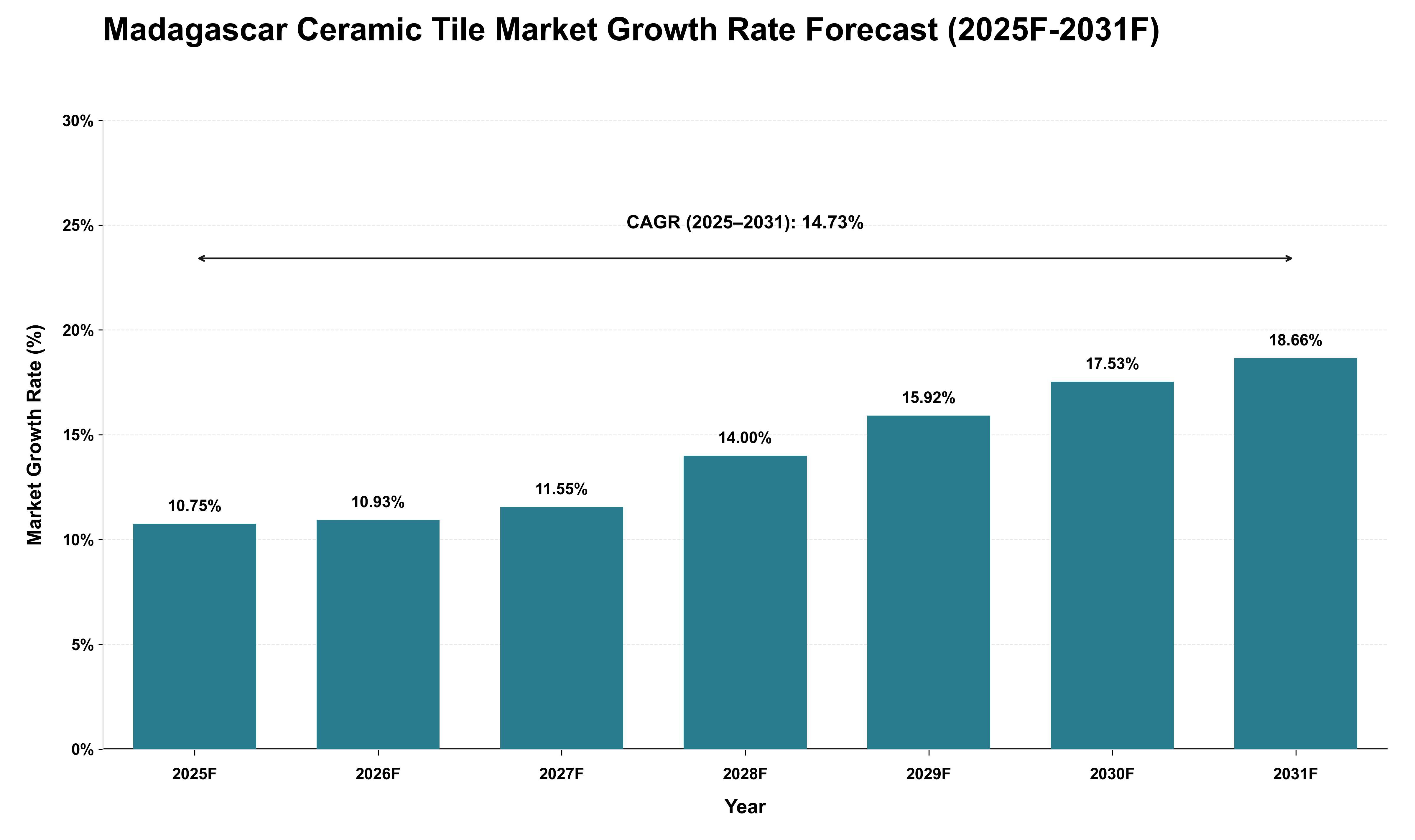 Madagascar Ceramic Tile Market Growth Rate Analysis (2025 - 2031)
