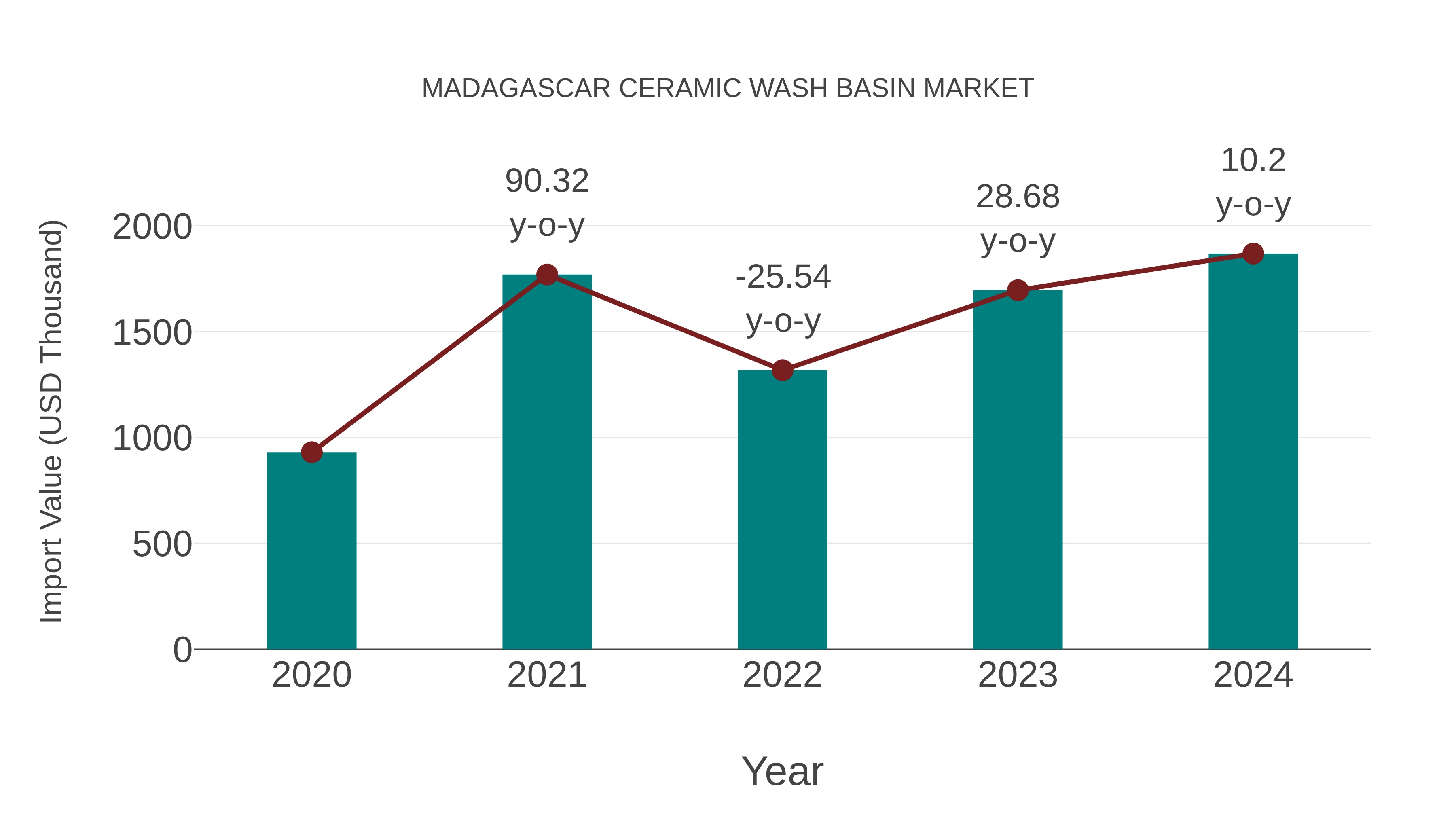 Madagascar Ceramic Wash Basin Market: Import Trend Analysis