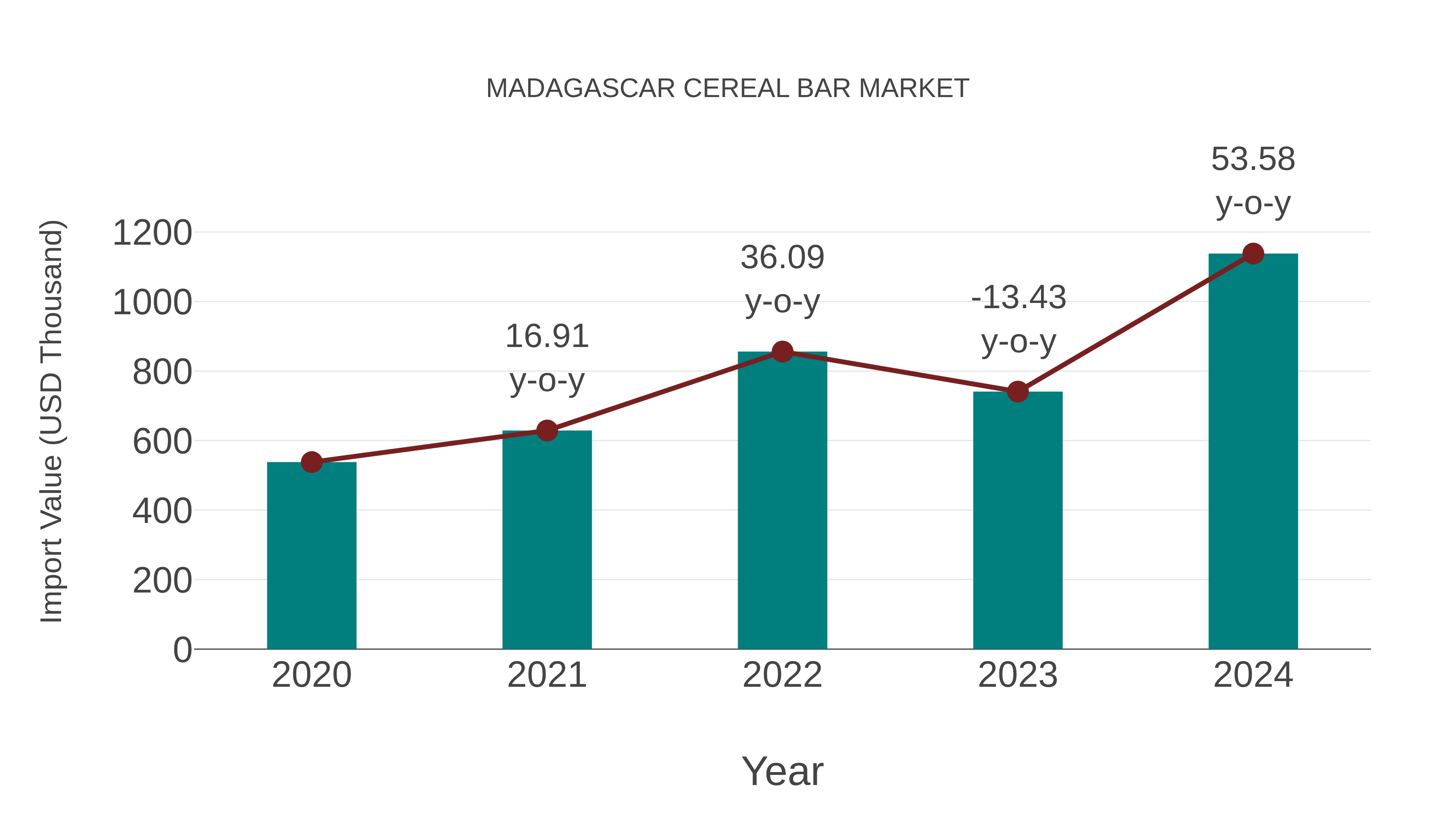  Madagascar Cereal Bar Market: Import Trend Analysis