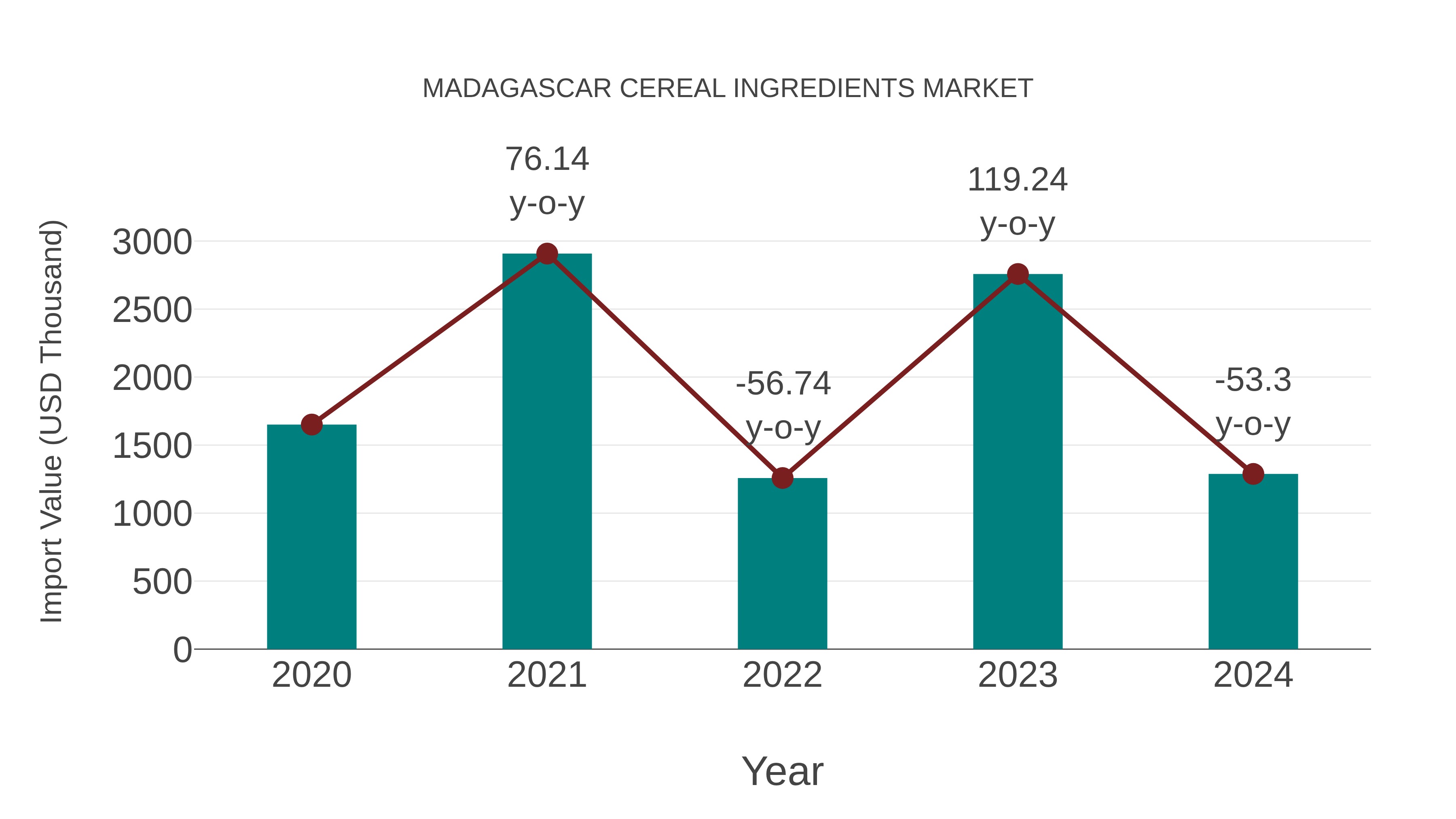Madagascar Cereal Ingredients Market: Import Trend Analysis