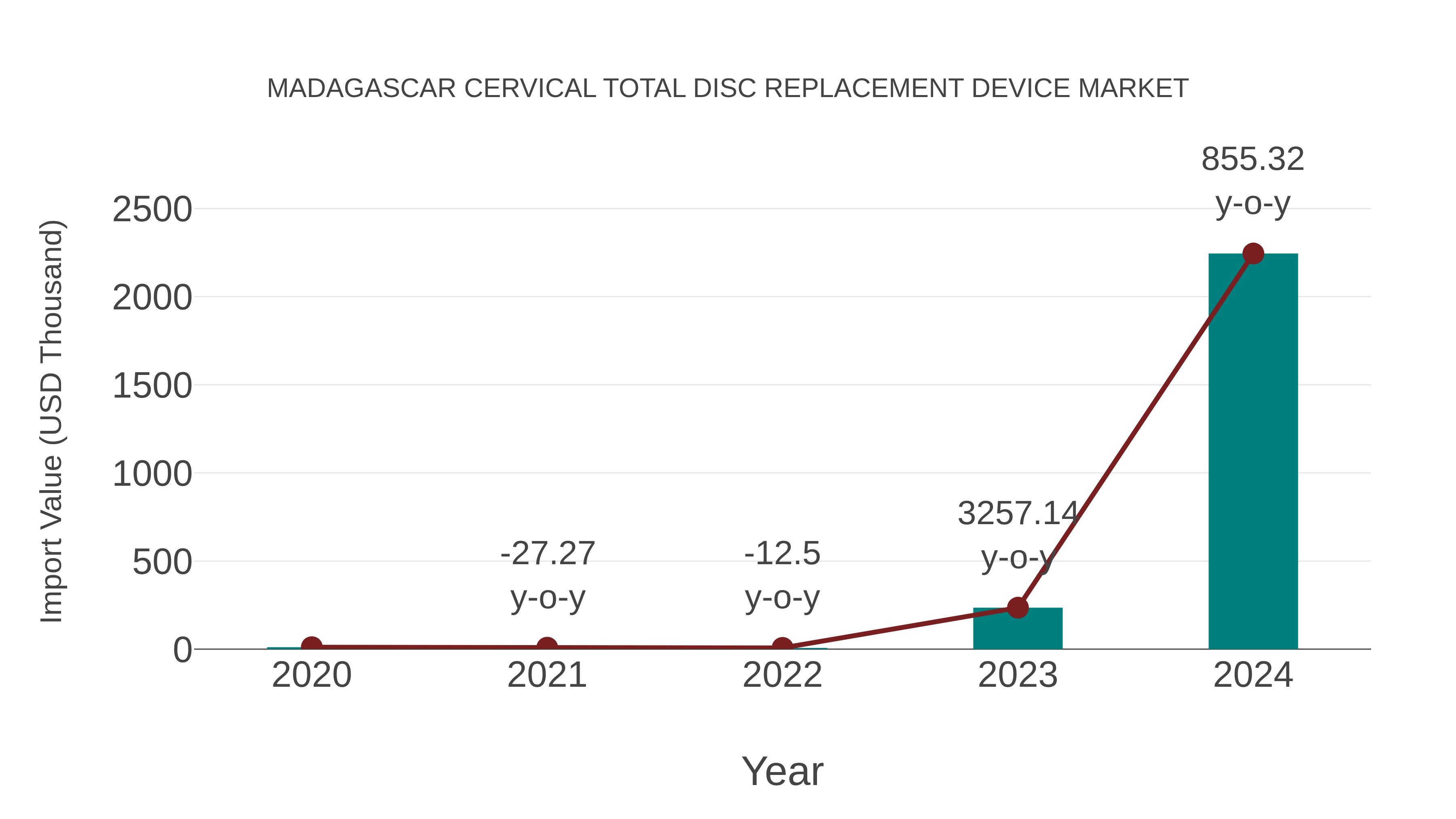  Madagascar Cervical Total Disc Replacement Device Market: Import Trend Analysis