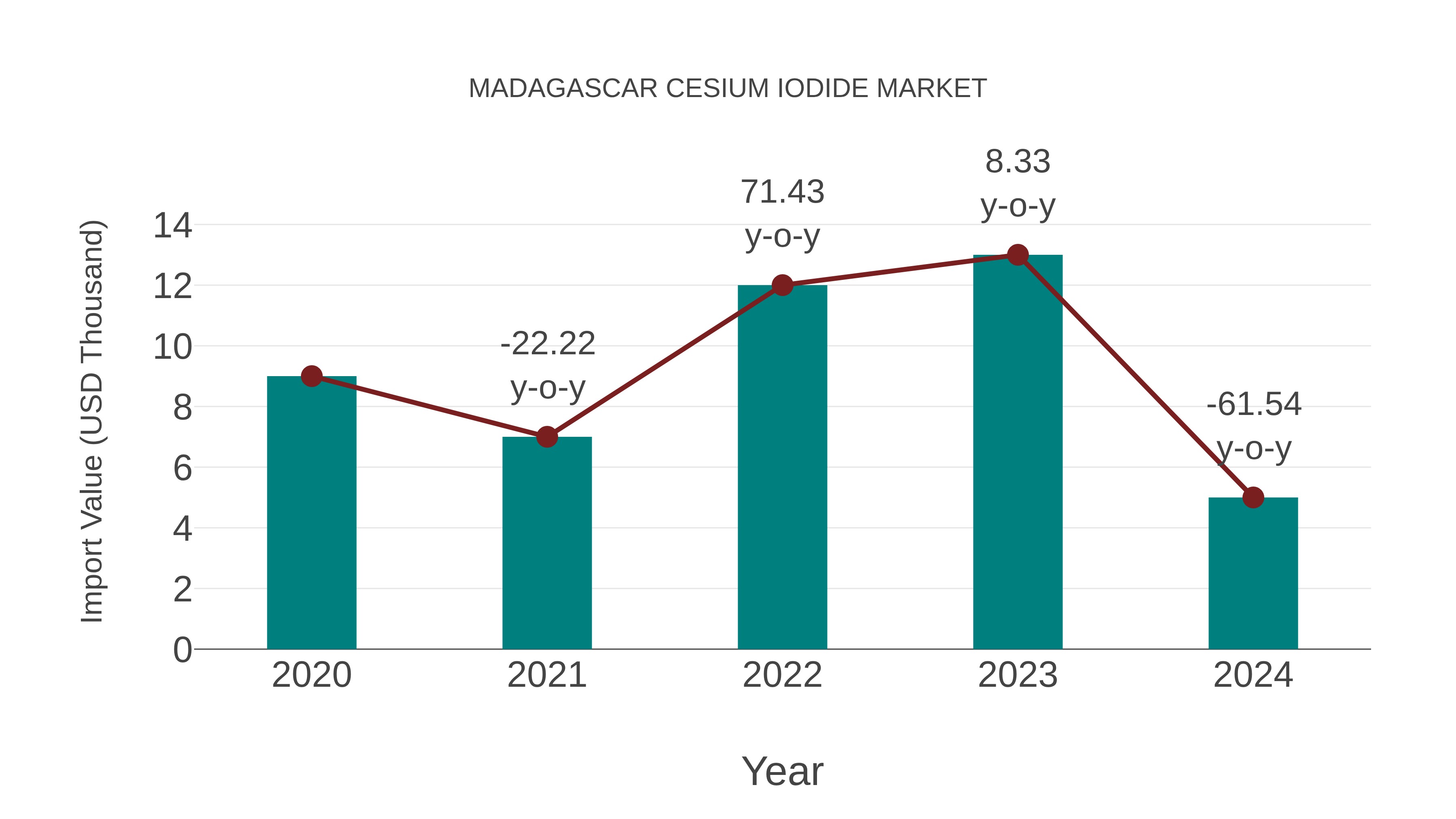 Madagascar Cesium Iodide Market: Import Trend Analysis