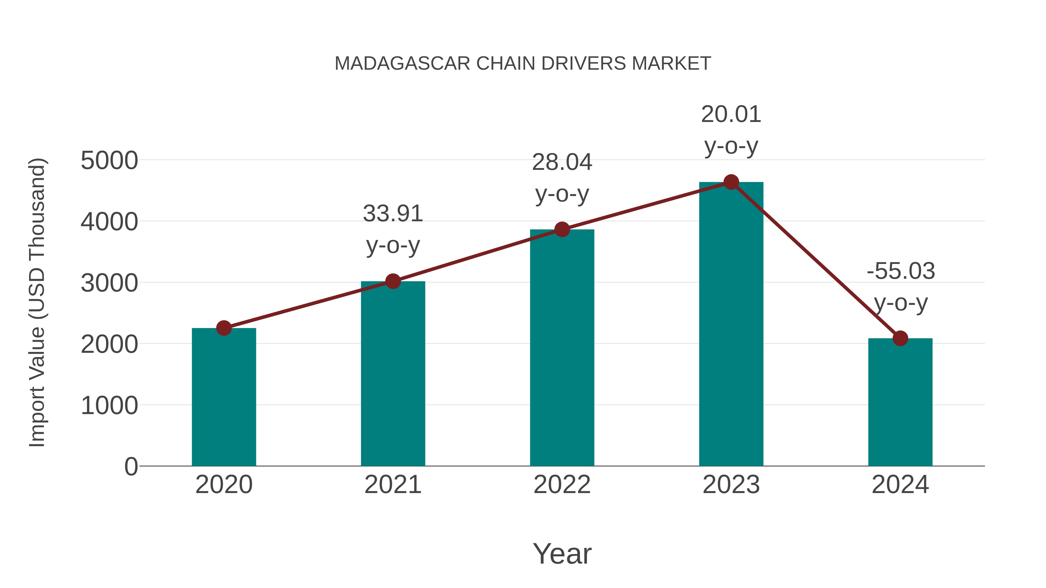  Madagascar Chain Drivers Market: Import Trend Analysis