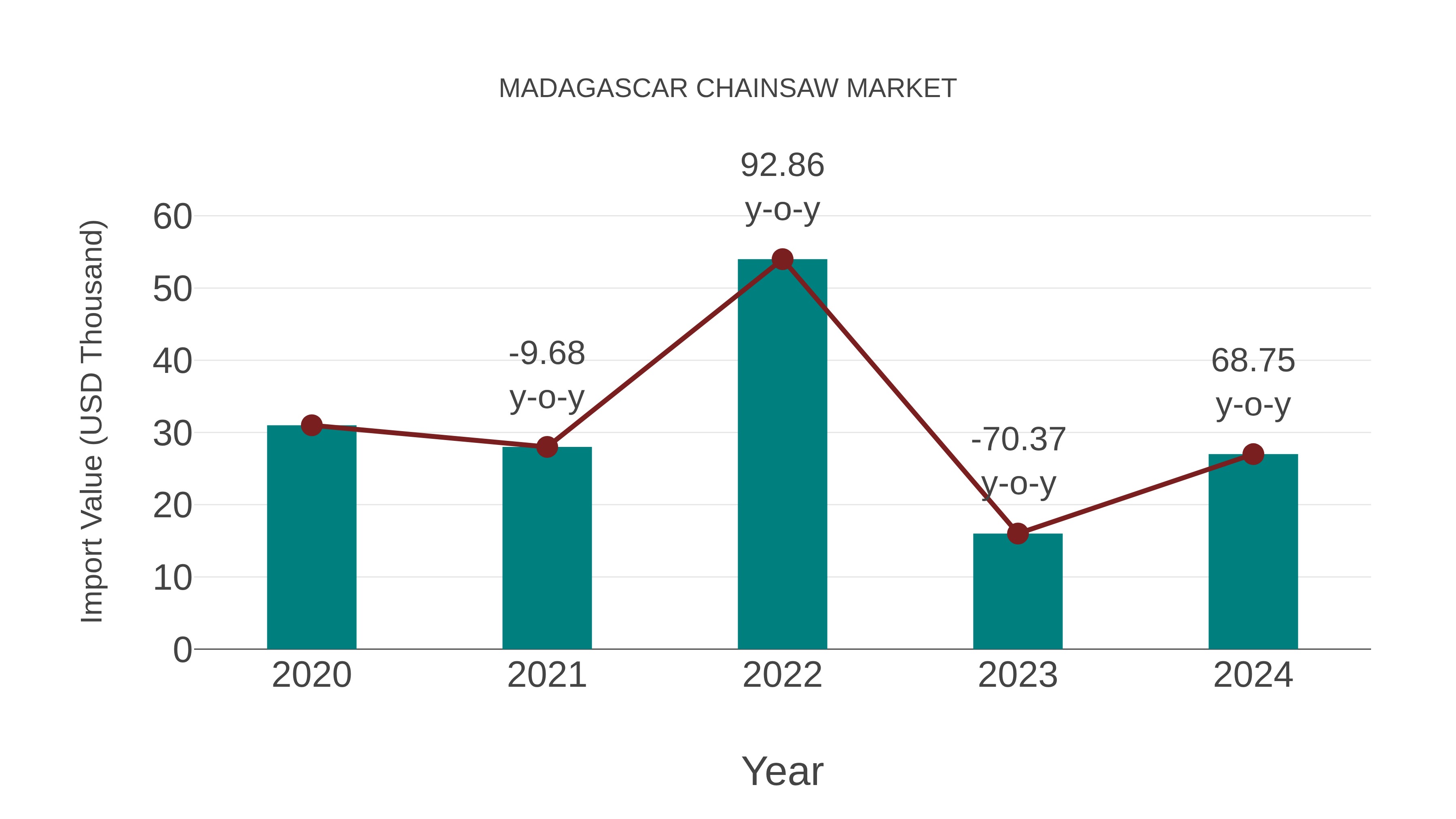  Madagascar Chainsaw Market: Import Trend Analysis