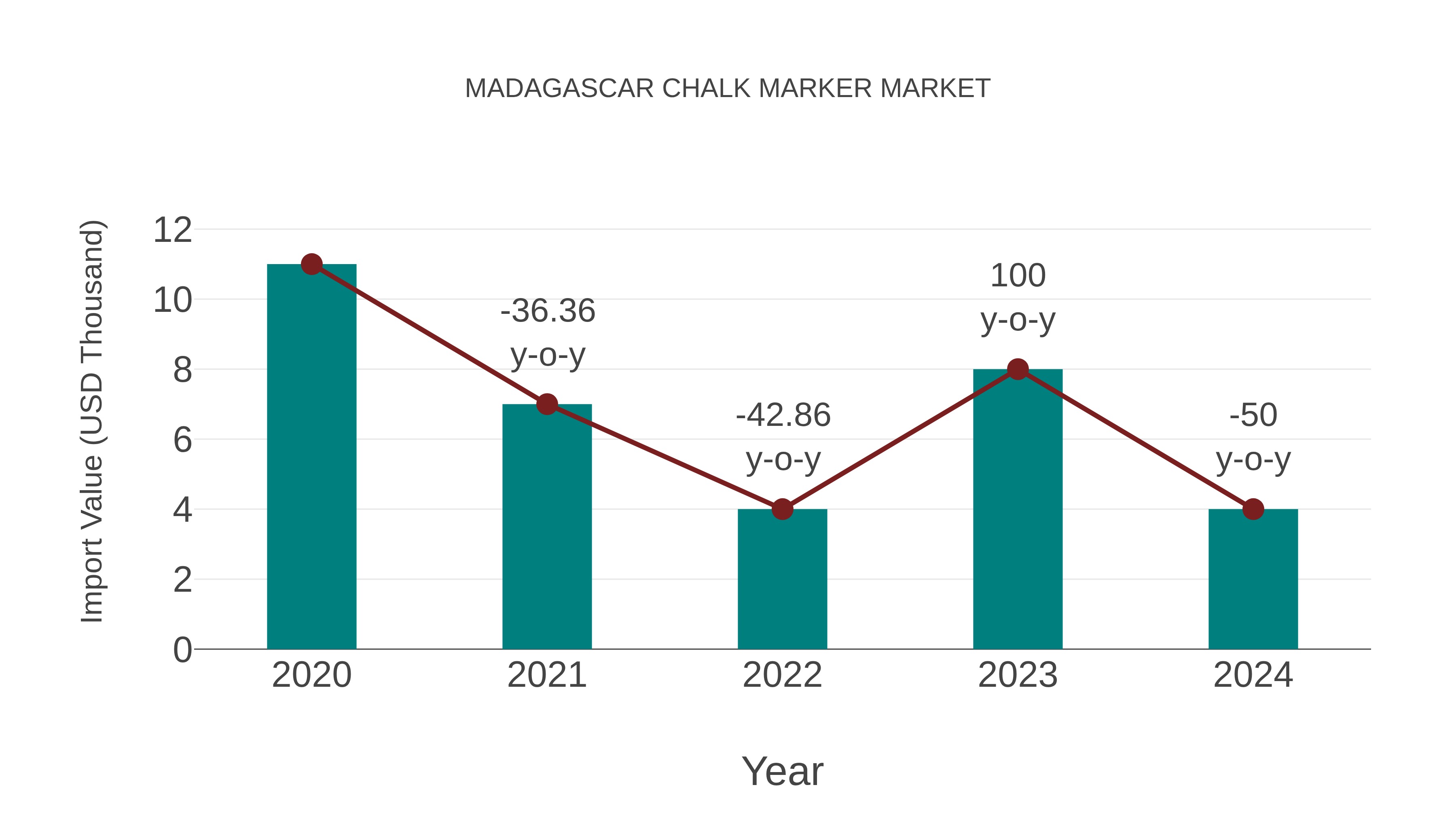 Madagascar Chalk Marker Market: Import Trend Analysis