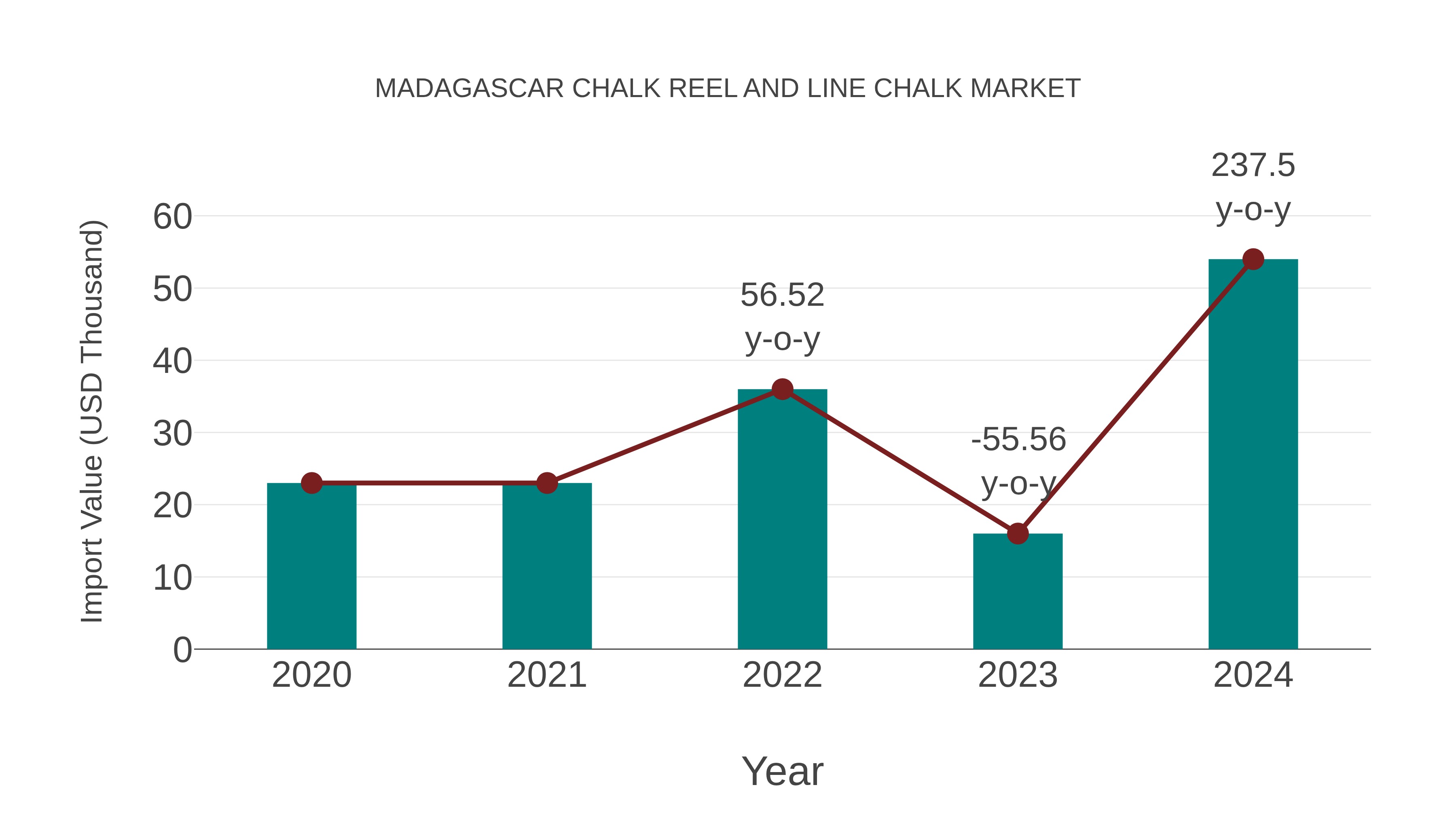  Madagascar Chalk Reel and Line Chalk Market: Import Trend Analysis