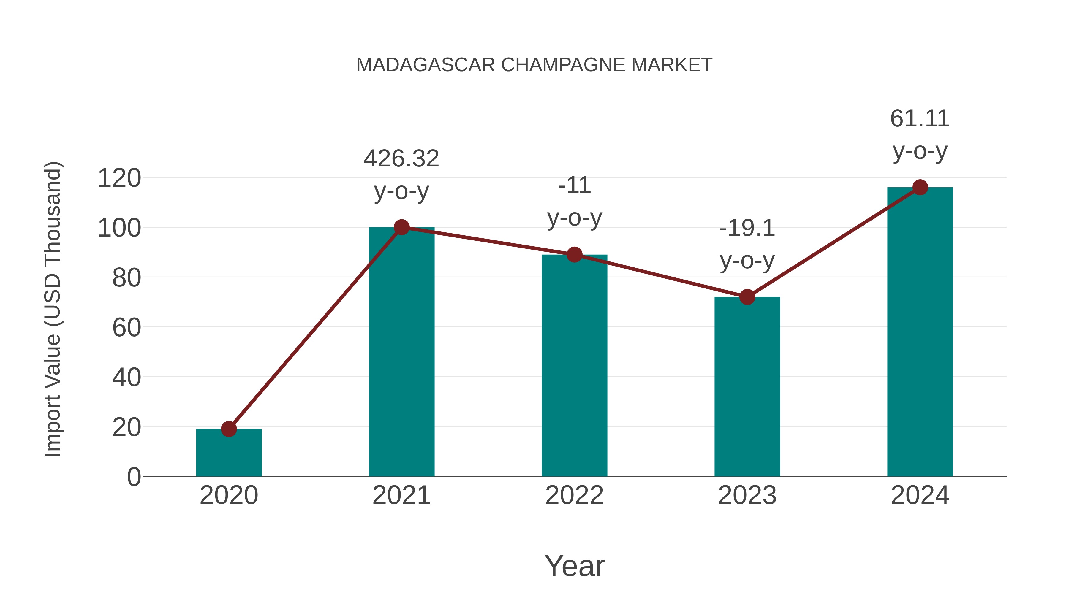 Madagascar Champagne Market: Import Trend Analysis