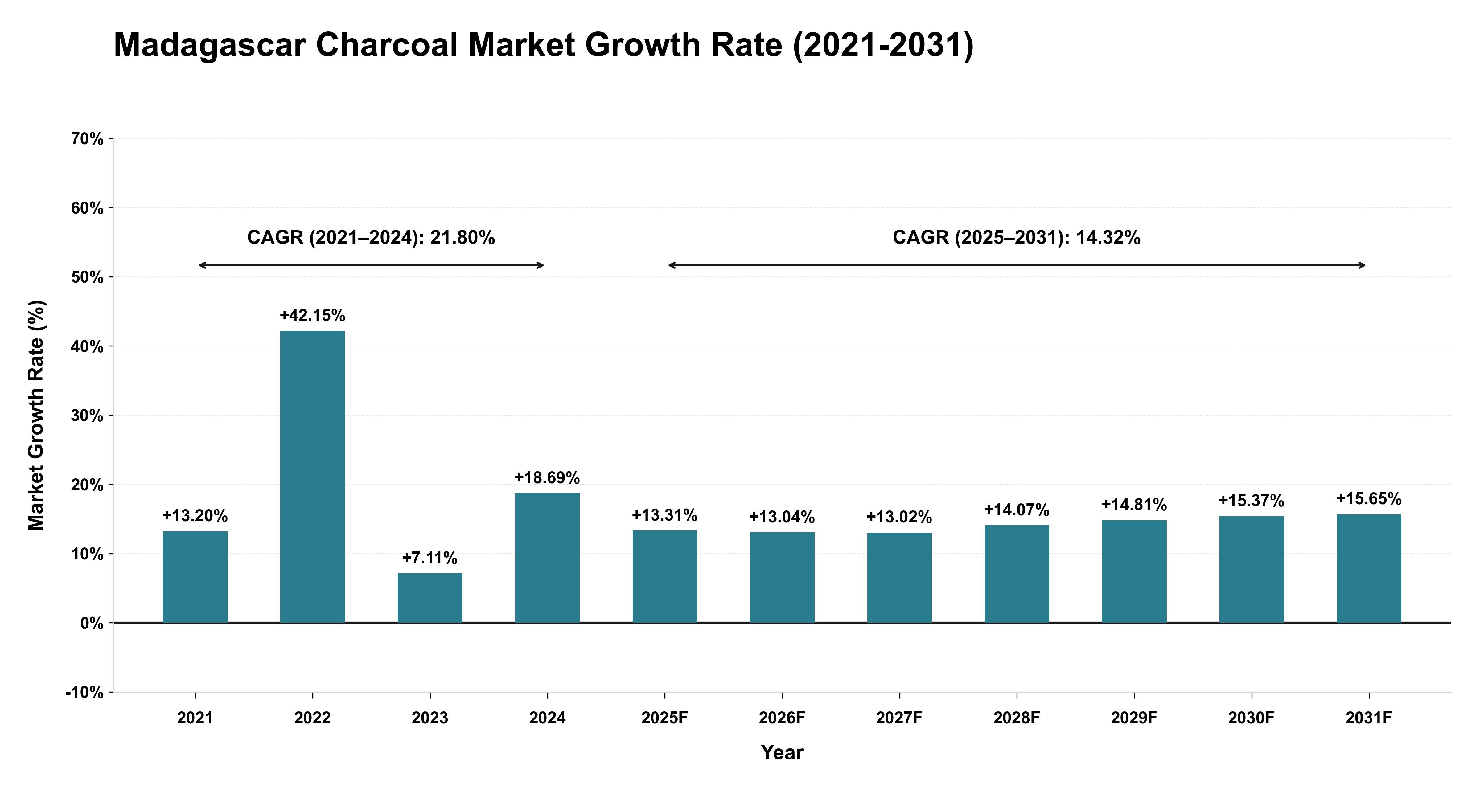 Madagascar Charcoal Market Growth Rate Analysis (2021-2031)