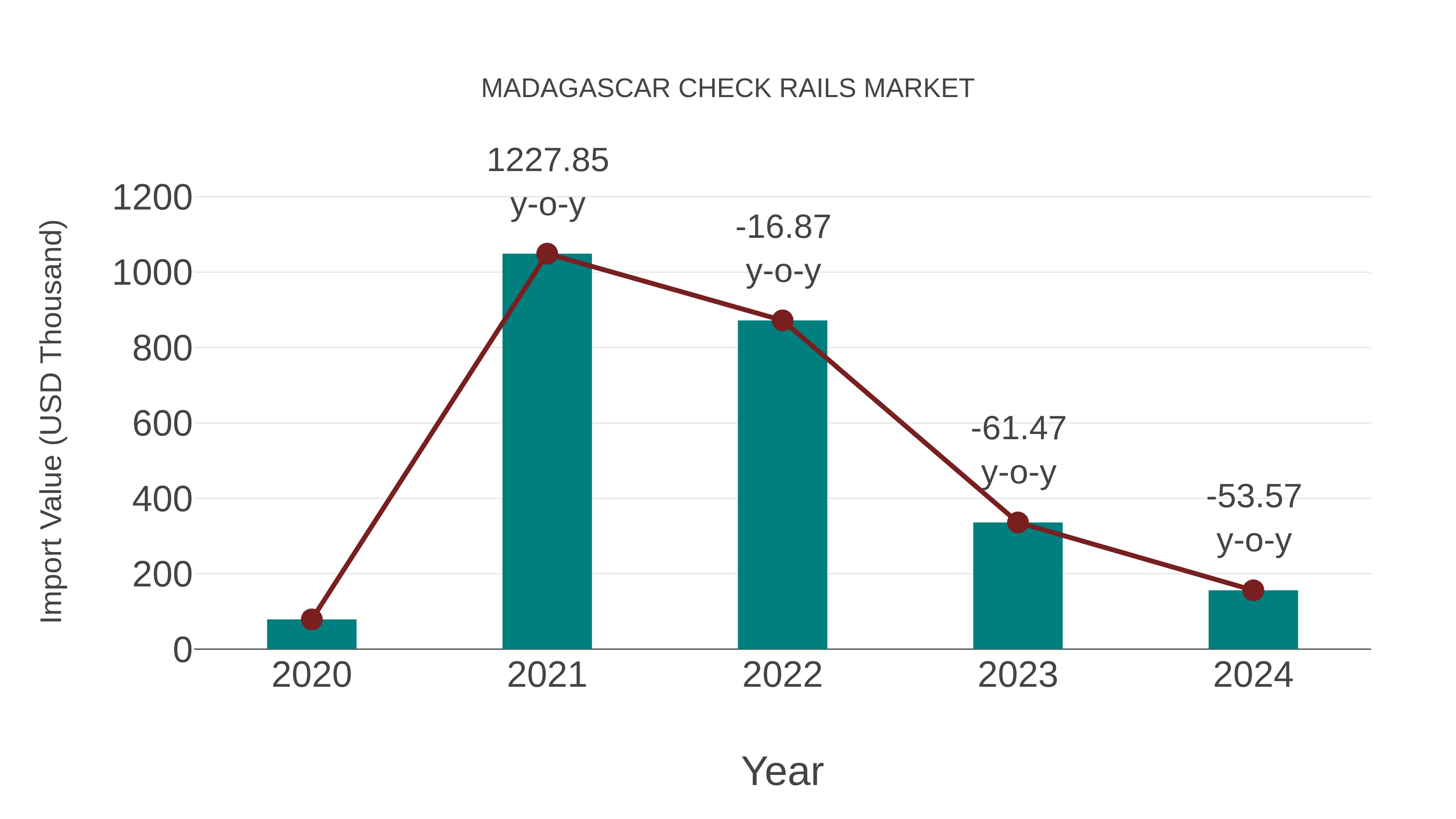  Madagascar Check Rails Market: Import Trend Analysis