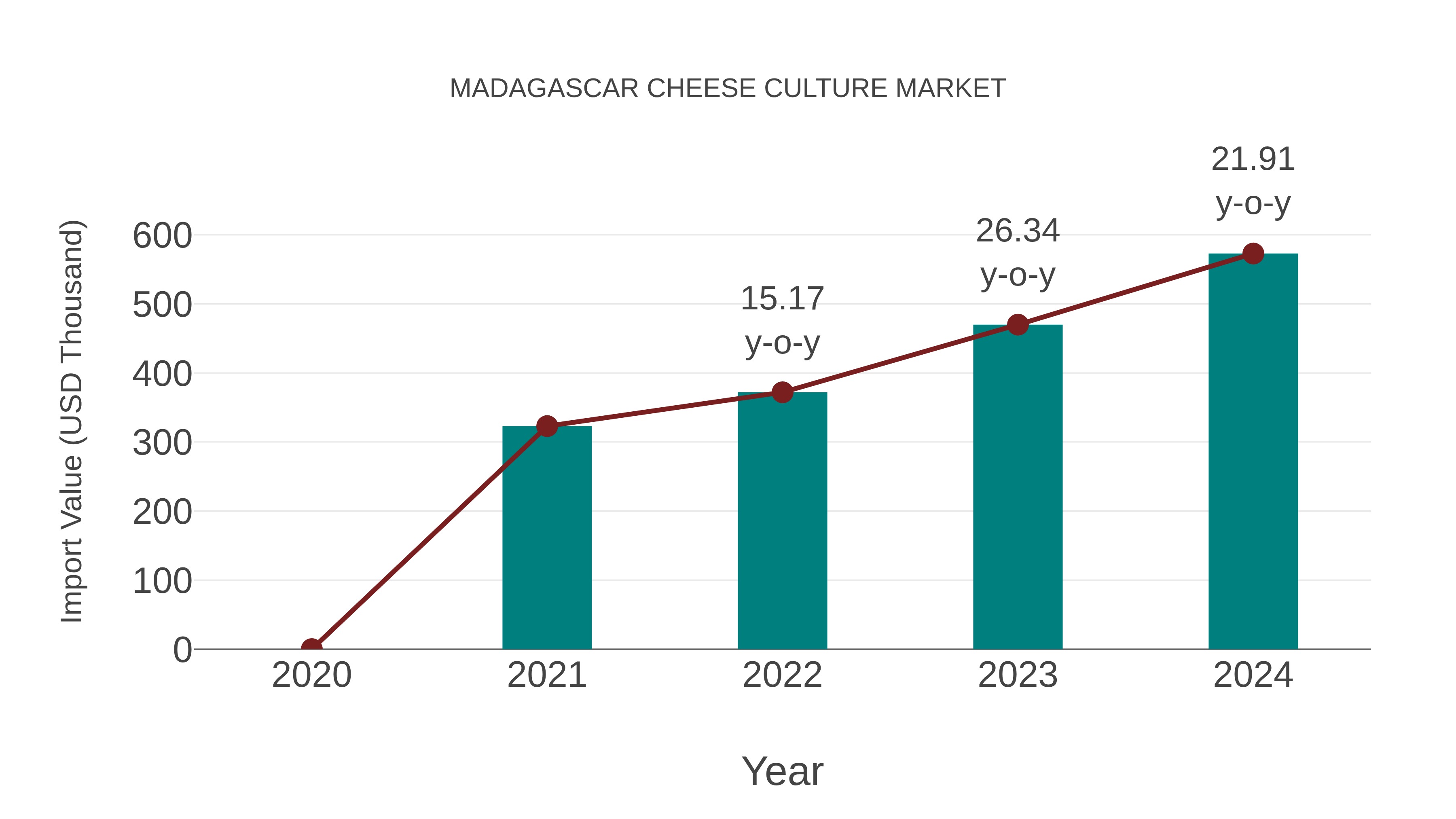  Madagascar Cheese Culture Market: Import Trend Analysis