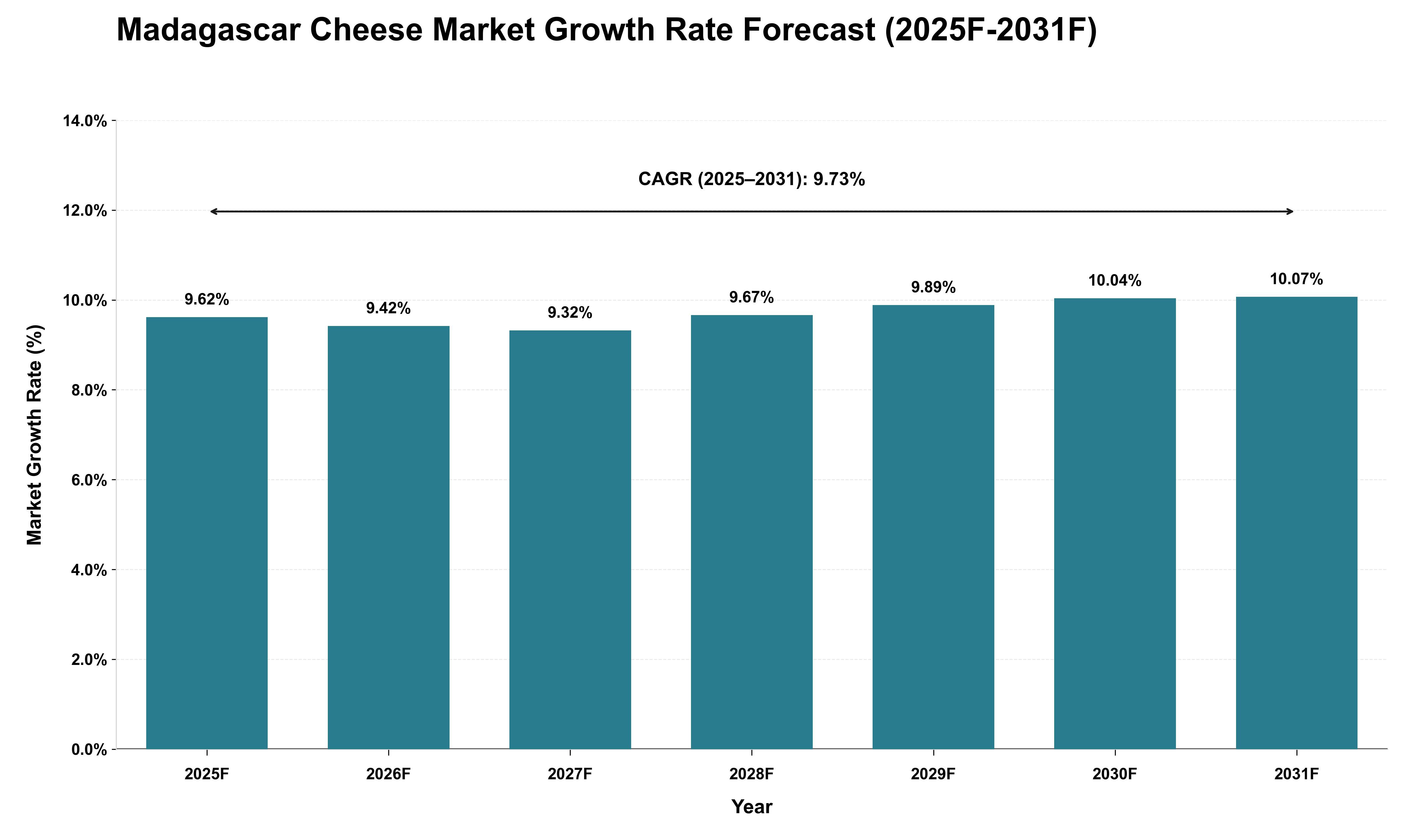 Madagascar Cheese Market Growth Rate Analysis (2025 - 2031)