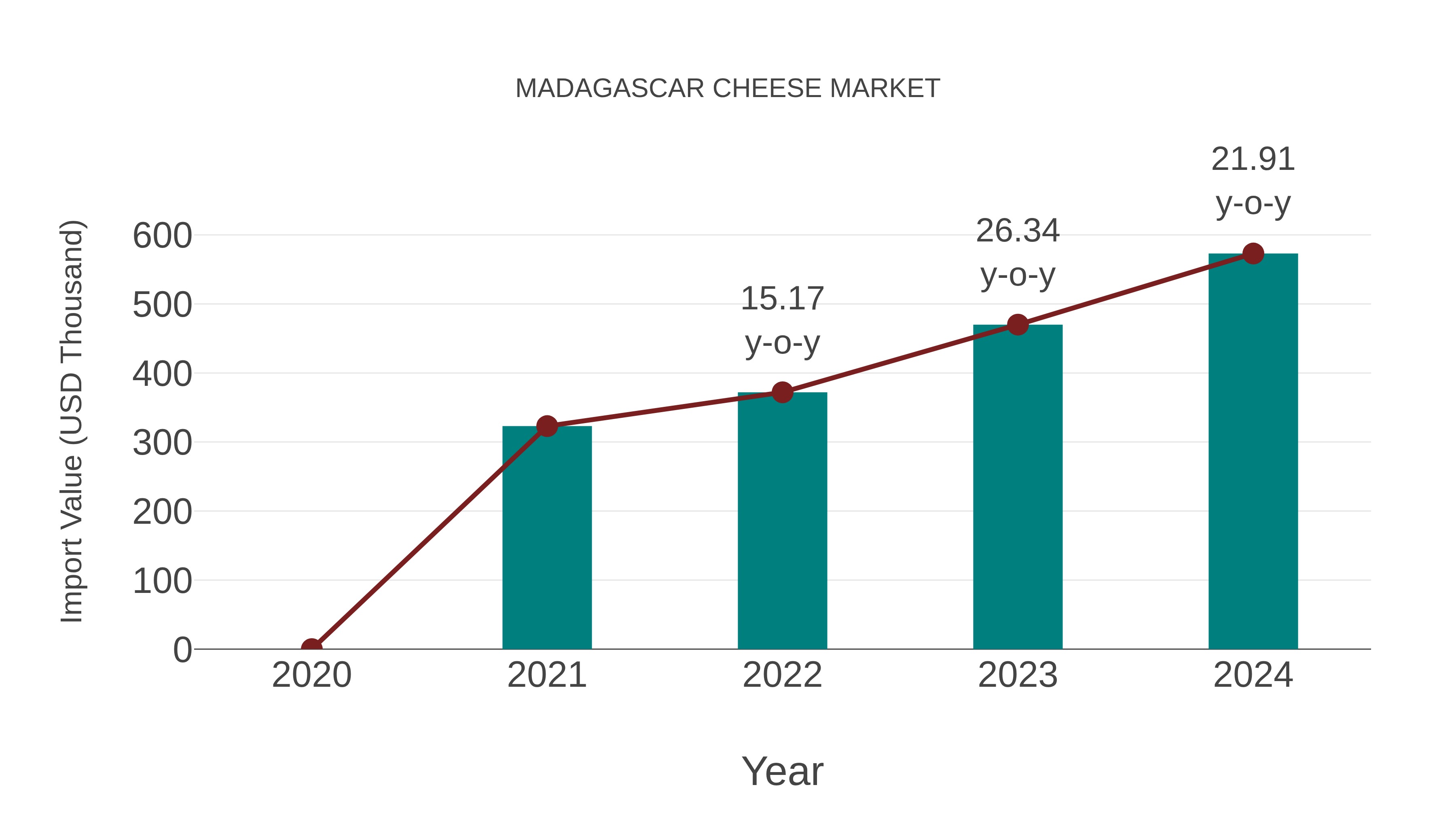  Madagascar Cheese Market: Import Trend Analysis