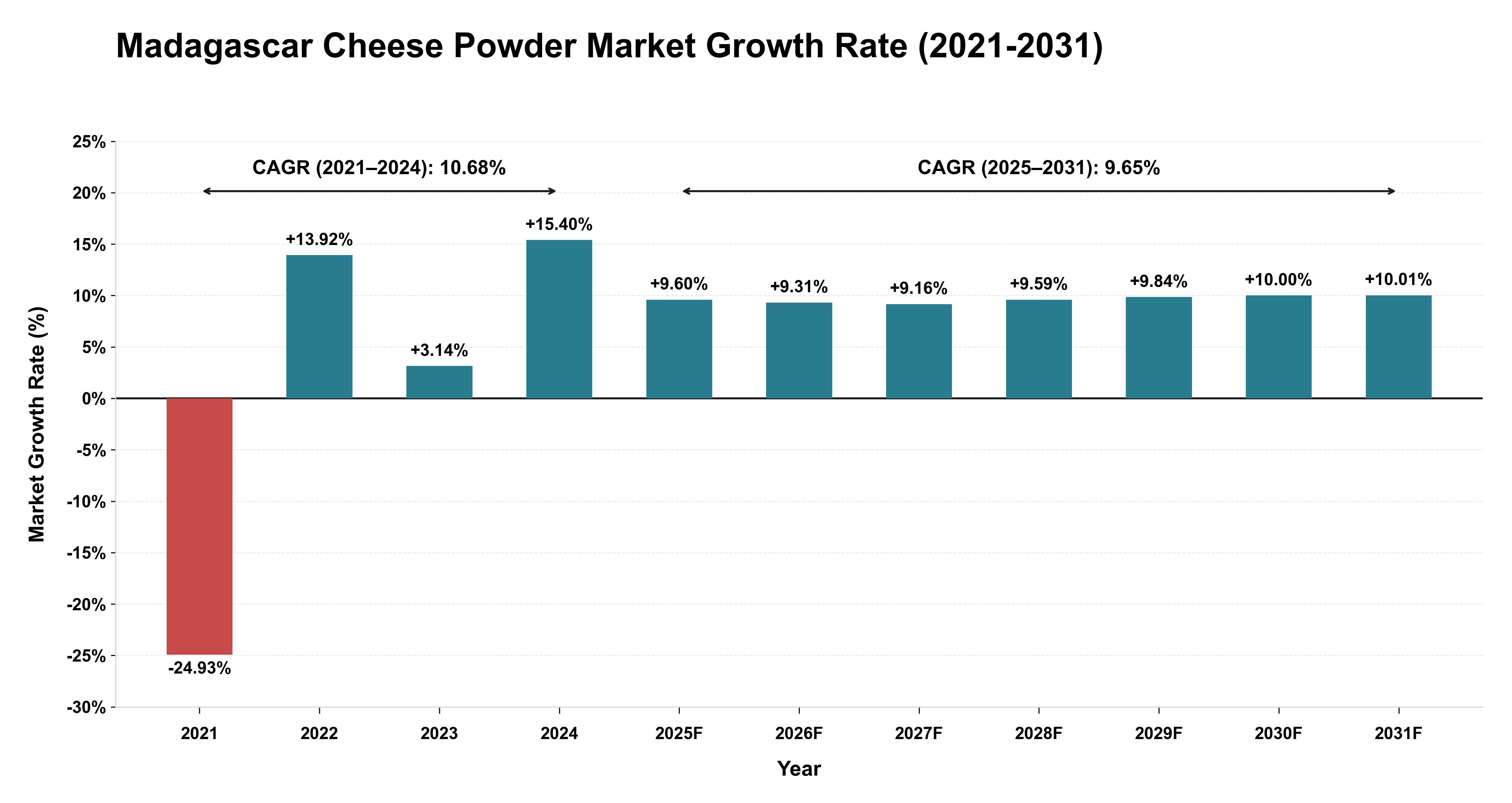 Madagascar Cheese Powder Market Growth Rate Analysis (2021-2031)
