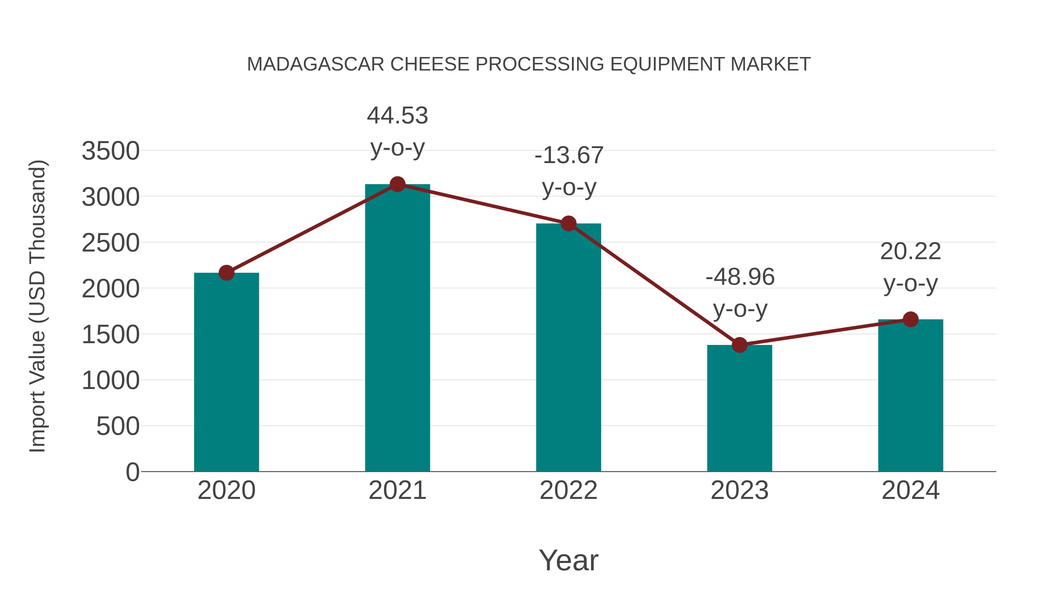  Madagascar Cheese Processing Equipment Market: Import Trend Analysis